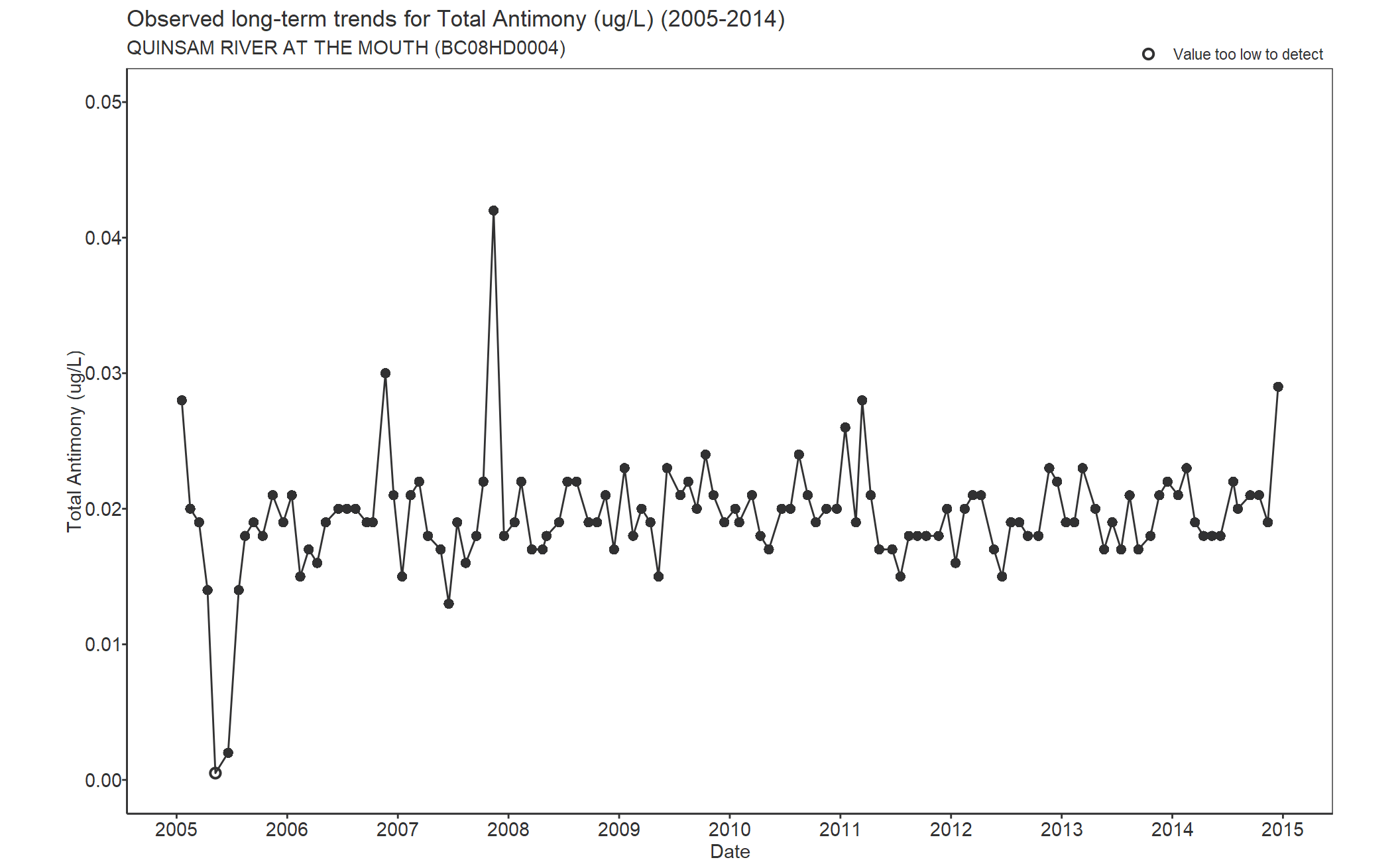 Observed long-term trends for Total Antimony (2005-2014)