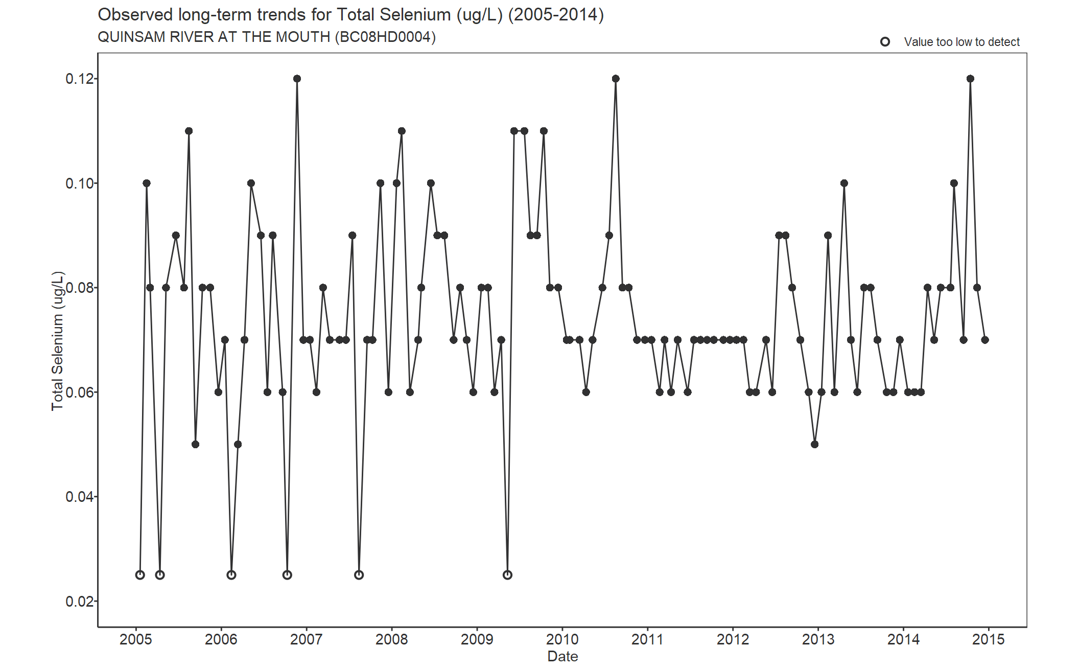 Observed long-term trends for Total Selenium (2005-2014)