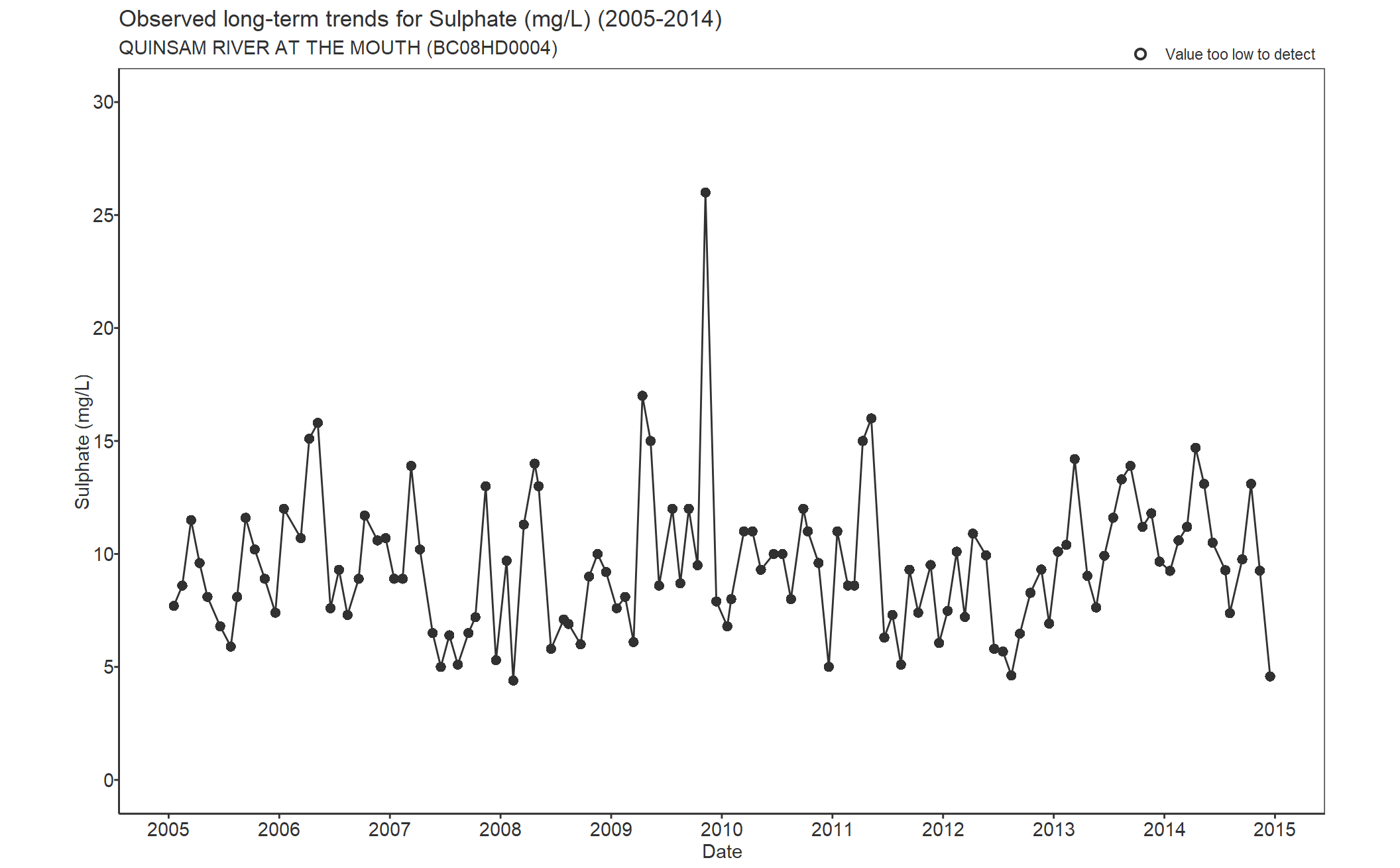 Observed long-term trends for Sulphate (2005-2014)