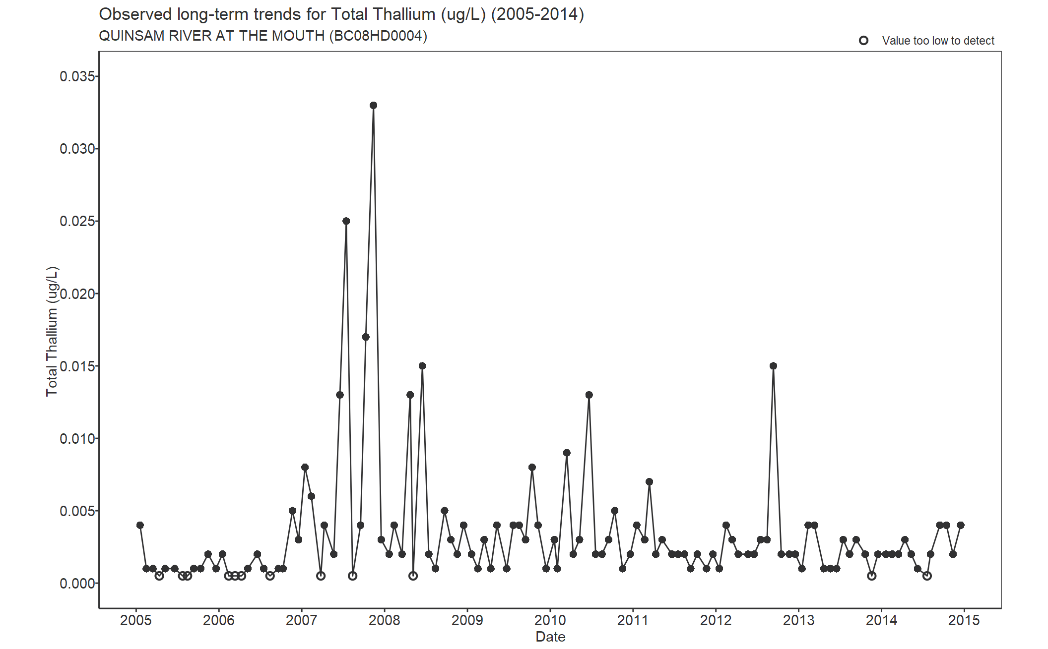 Observed long-term trends for Total Thallium (2005-2014)