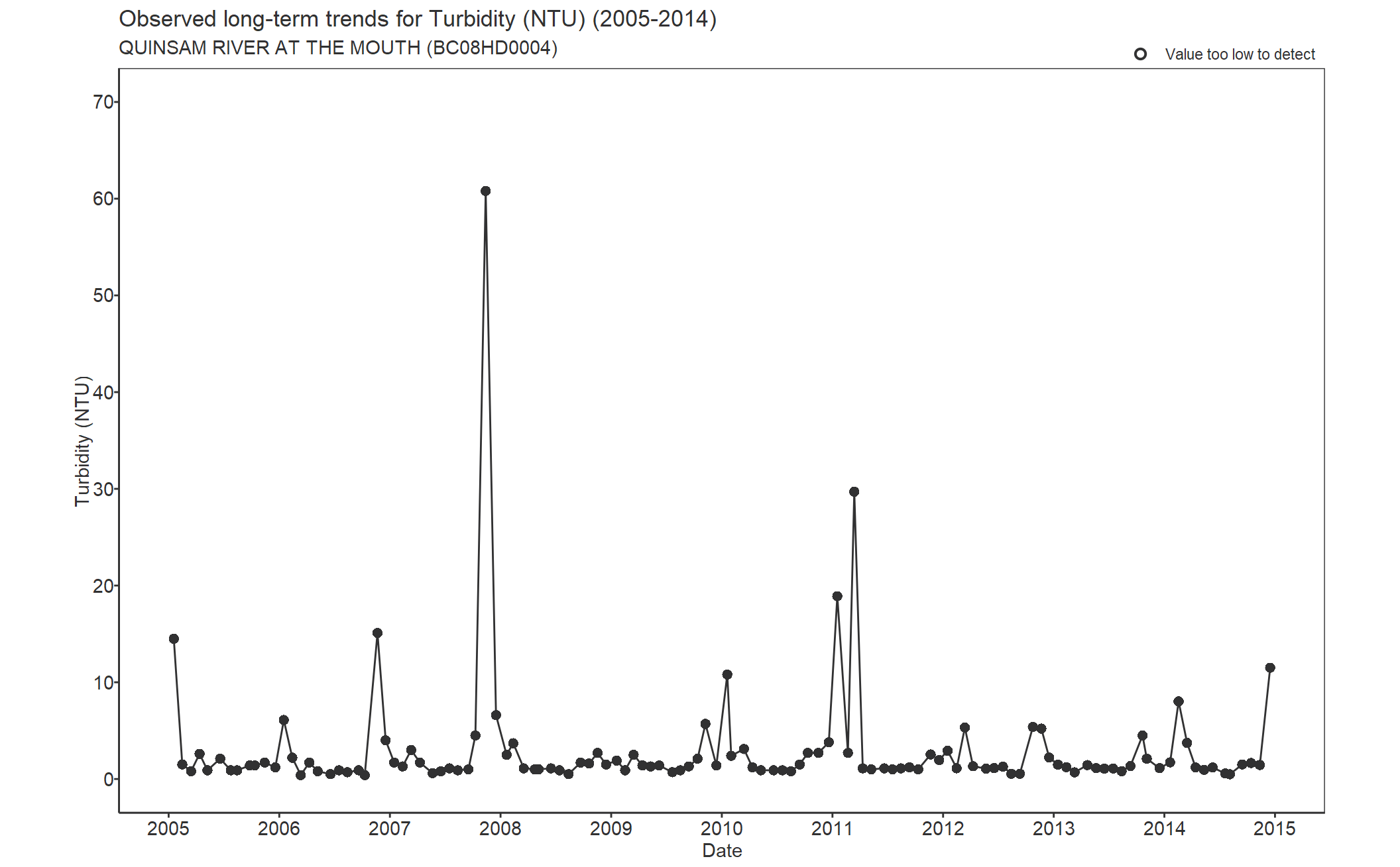 Observed long-term trends for Turbidity (2005-2014)