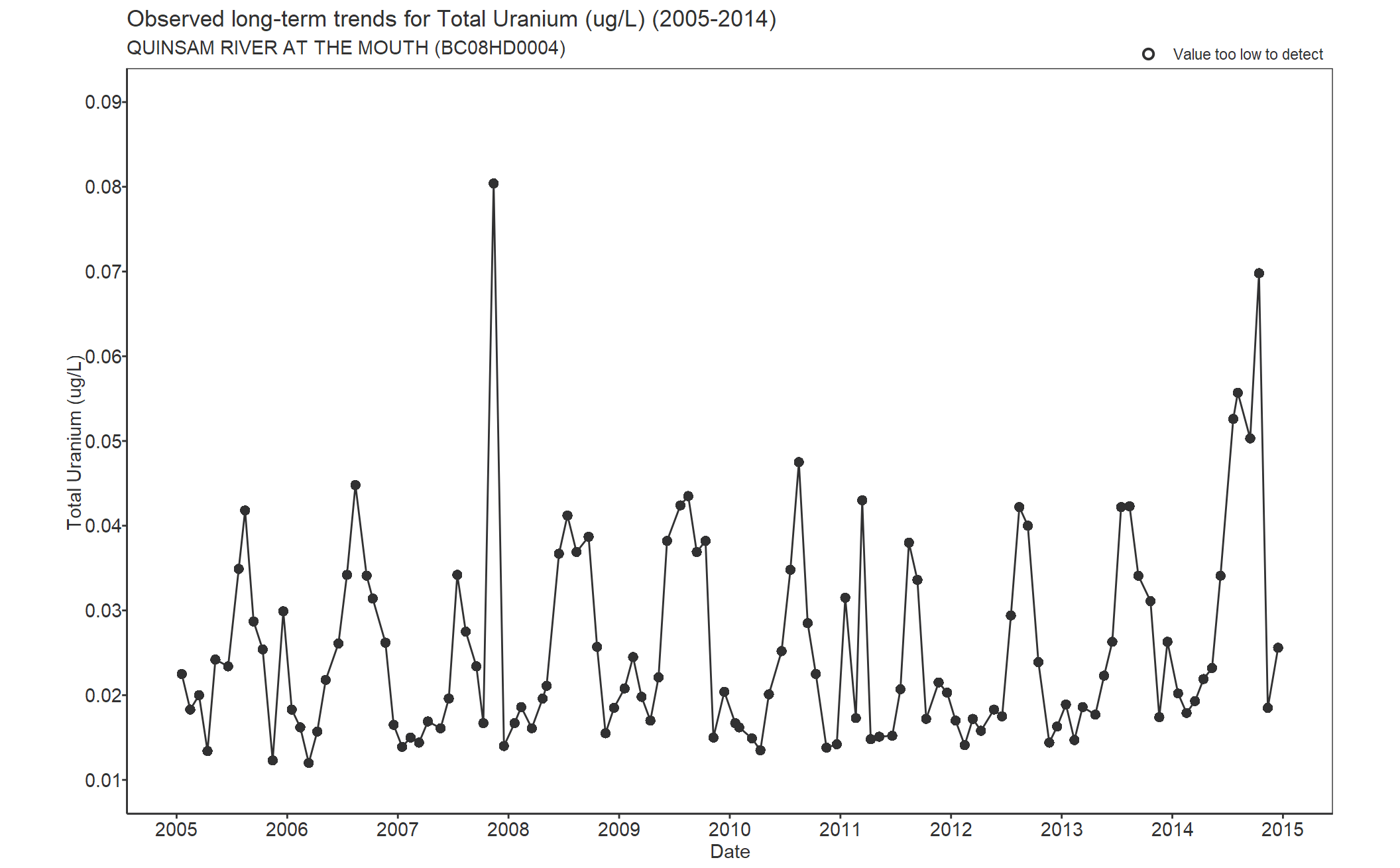 Observed long-term trends for Total Uranium (2005-2014)