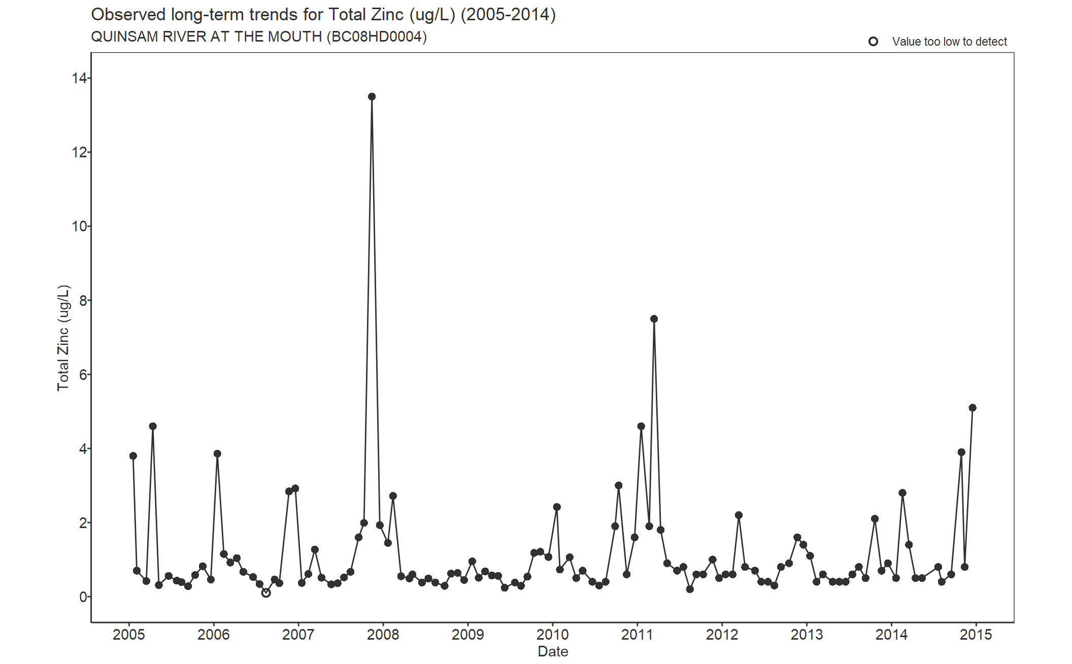 Observed long-term trends for Total Zinc (2005-2014)