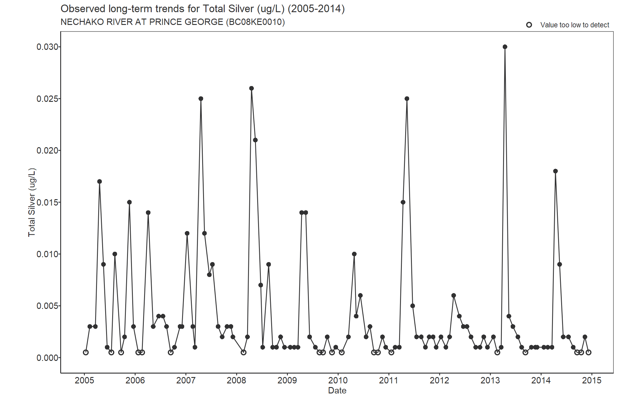 Observed long-term trends for Silver Total (2005-2014)