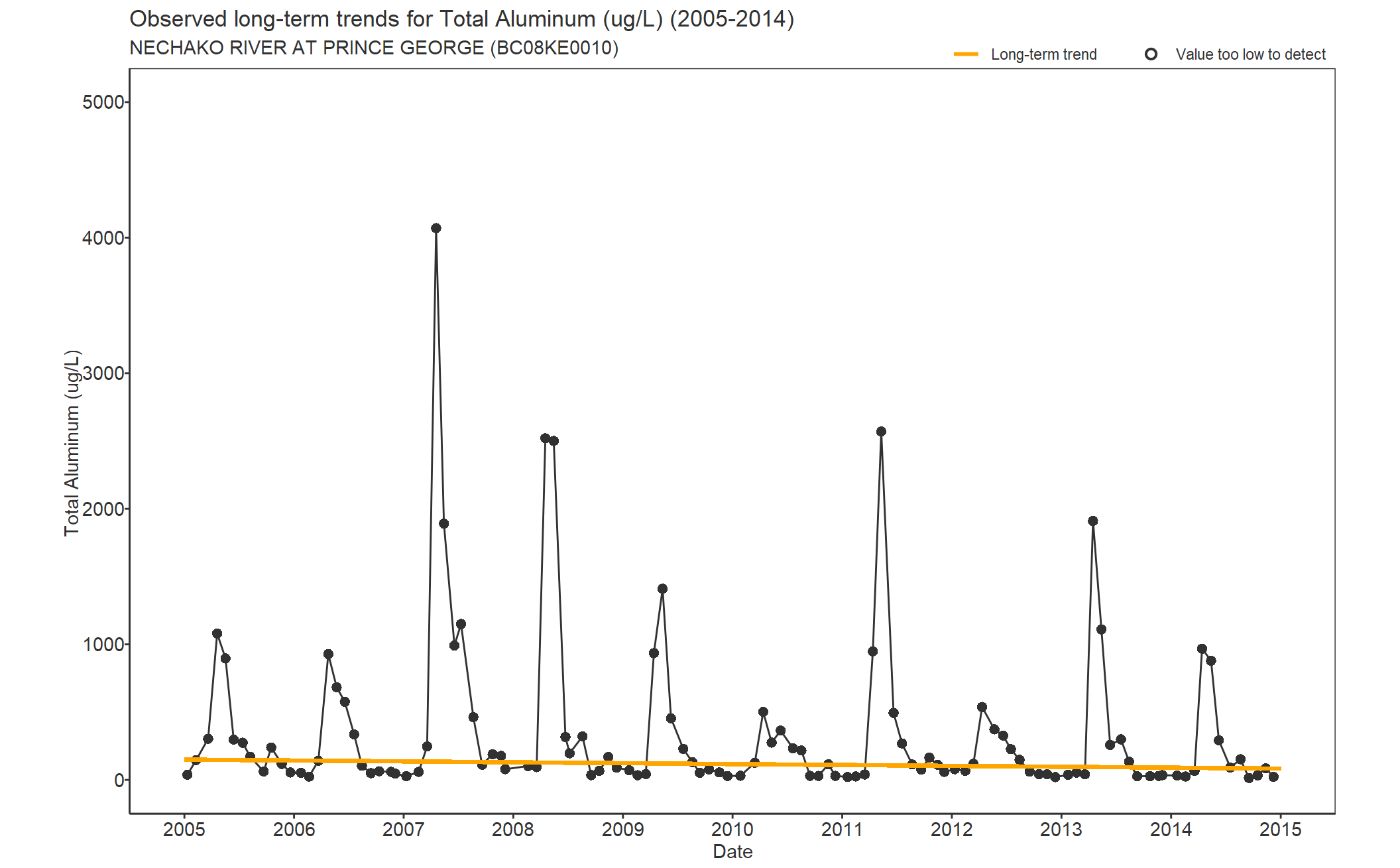 Observed long-term trends for Aluminum Total (2005-2014)