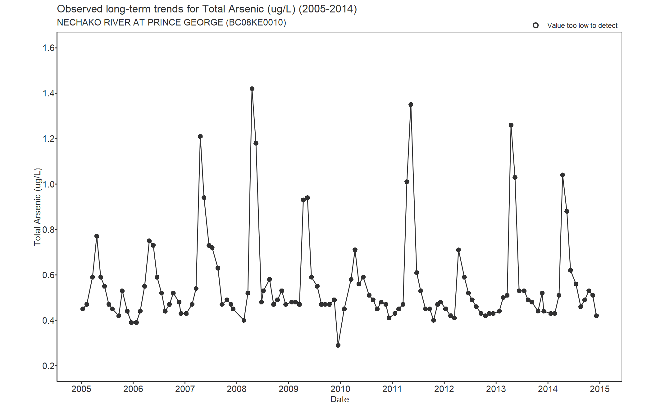 Observed long-term trends for Arsenic Total (2005-2014)