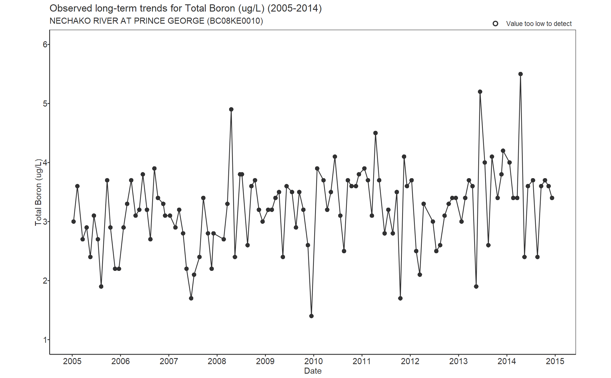 Observed long-term trends for Boron Total (2005-2014)