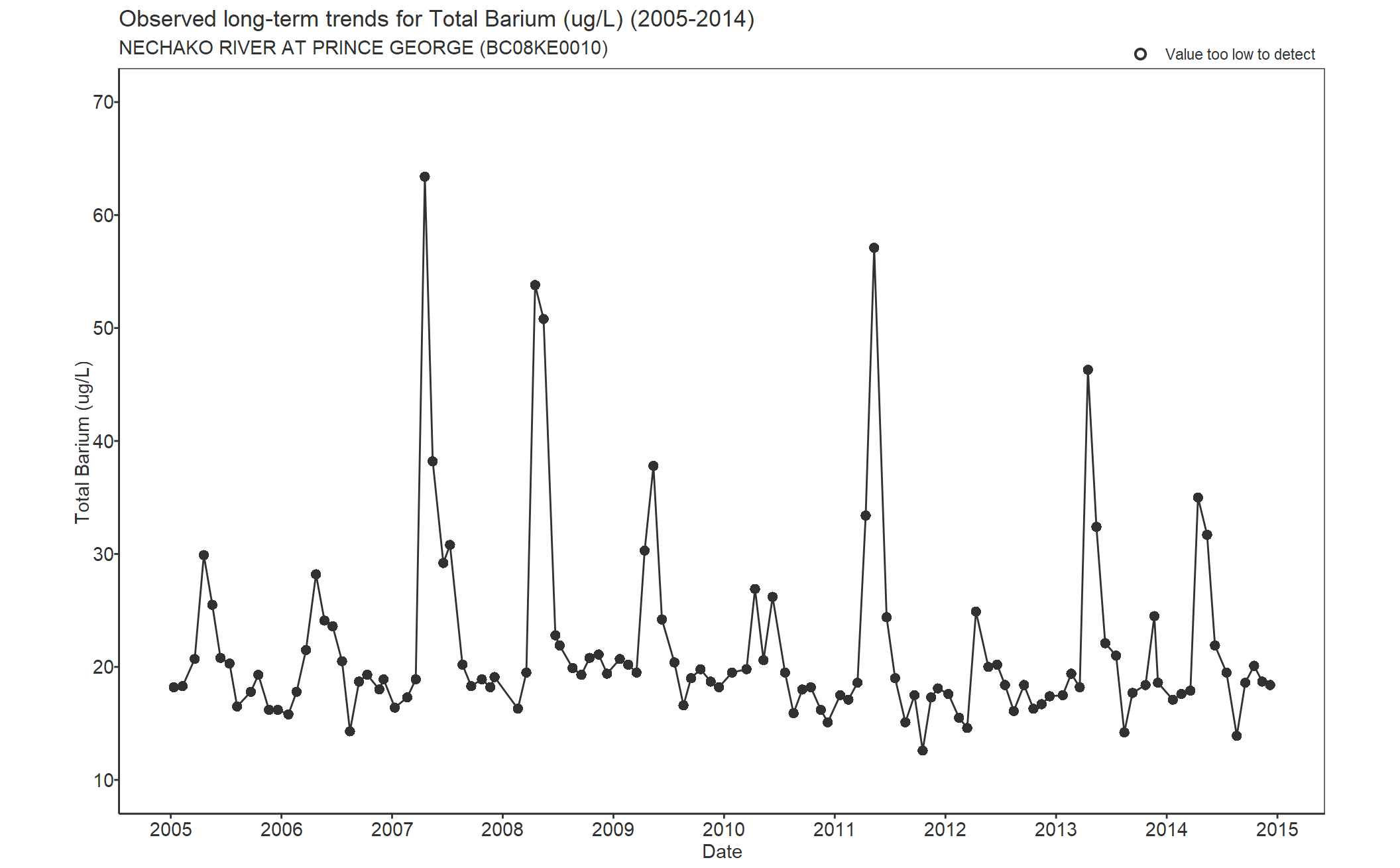 Observed long-term trends for Barium Total (2005-2014)