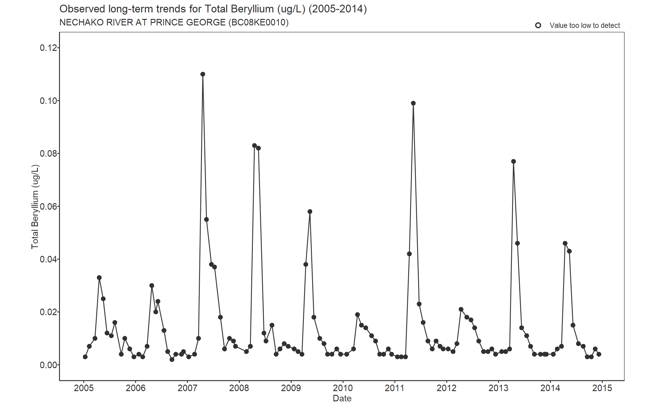 Observed long-term trends for Beryllium Total (2005-2014)