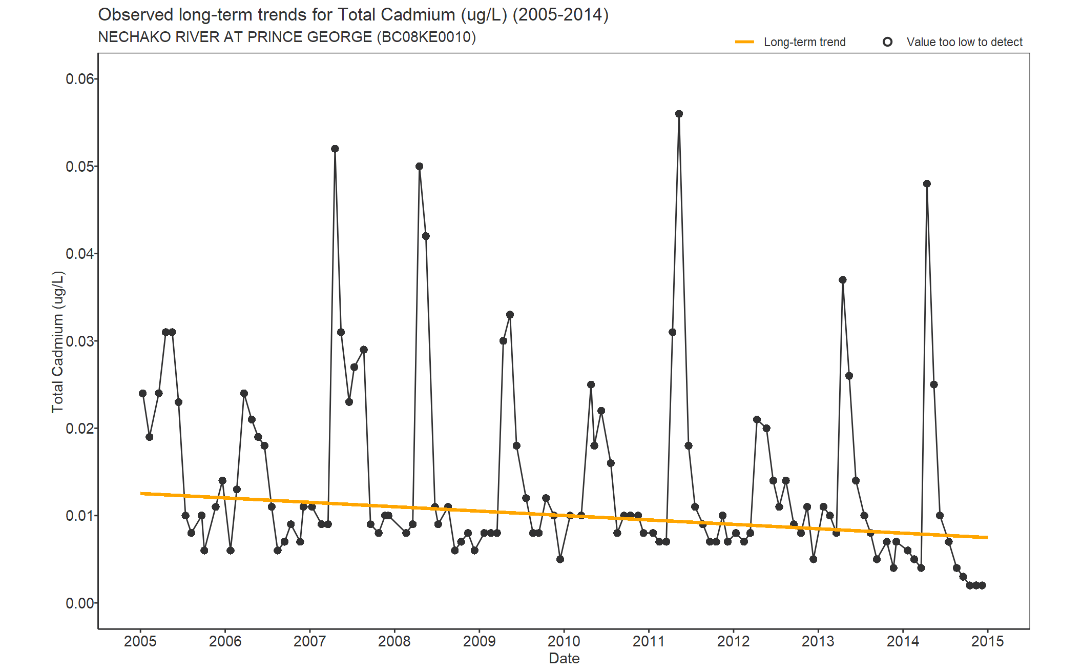 Observed long-term trends for Cadmium Total (2005-2014)