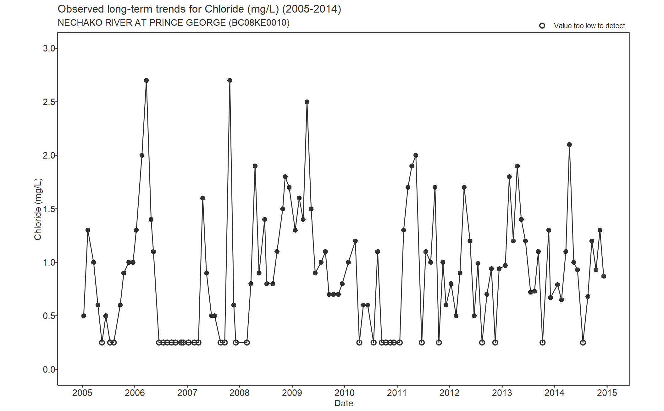 Observed long-term trends for Chloride (2005-2014)