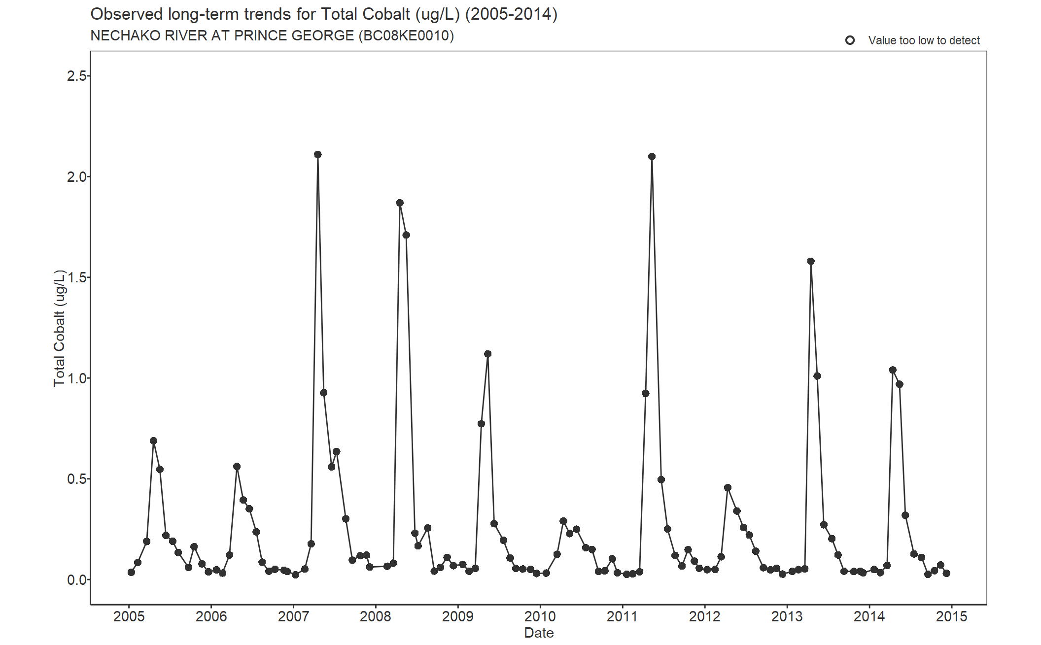 Observed long-term trends for Cobalt Total (2005-2014)