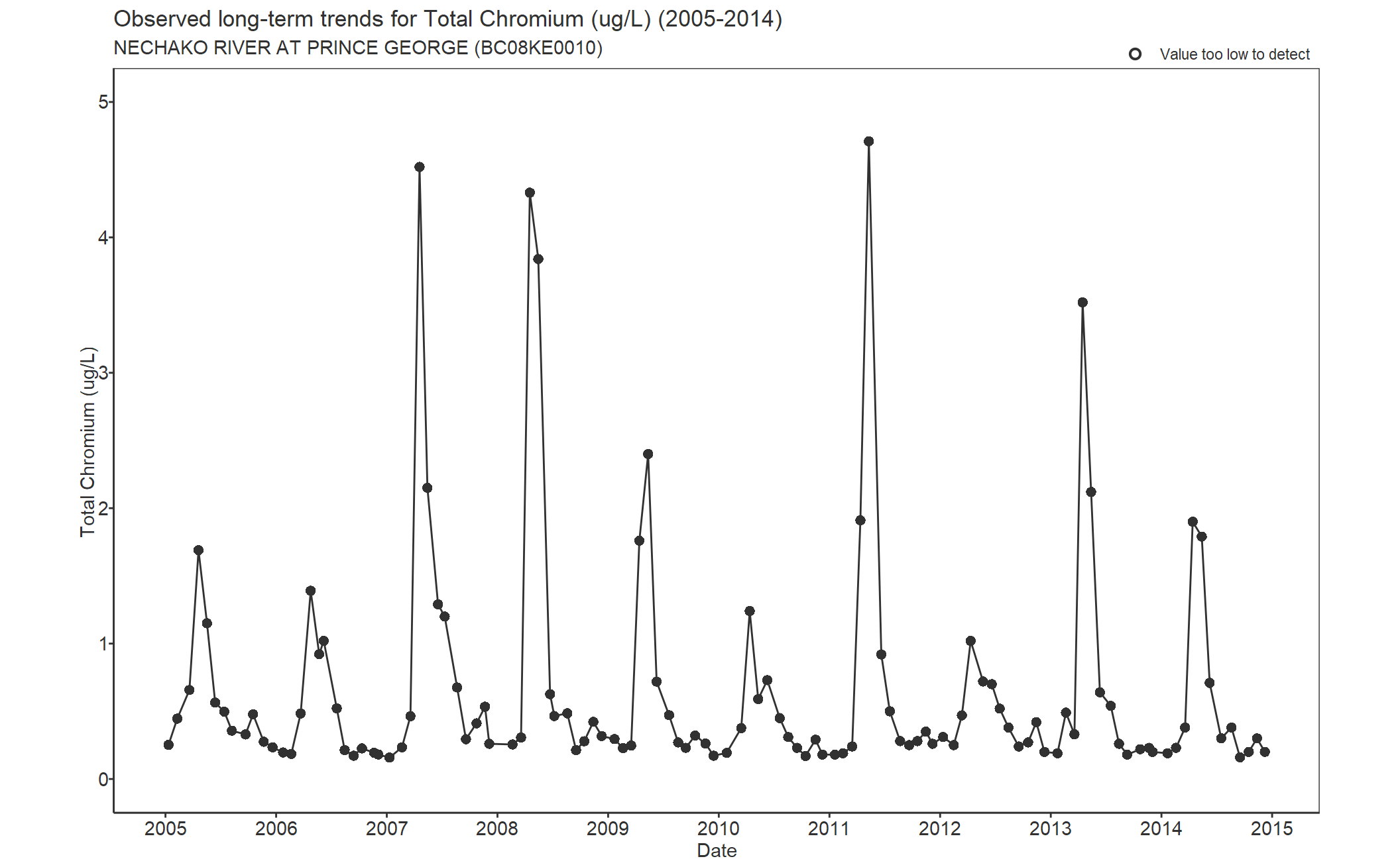Observed long-term trends for Chromium Total (2005-2014)