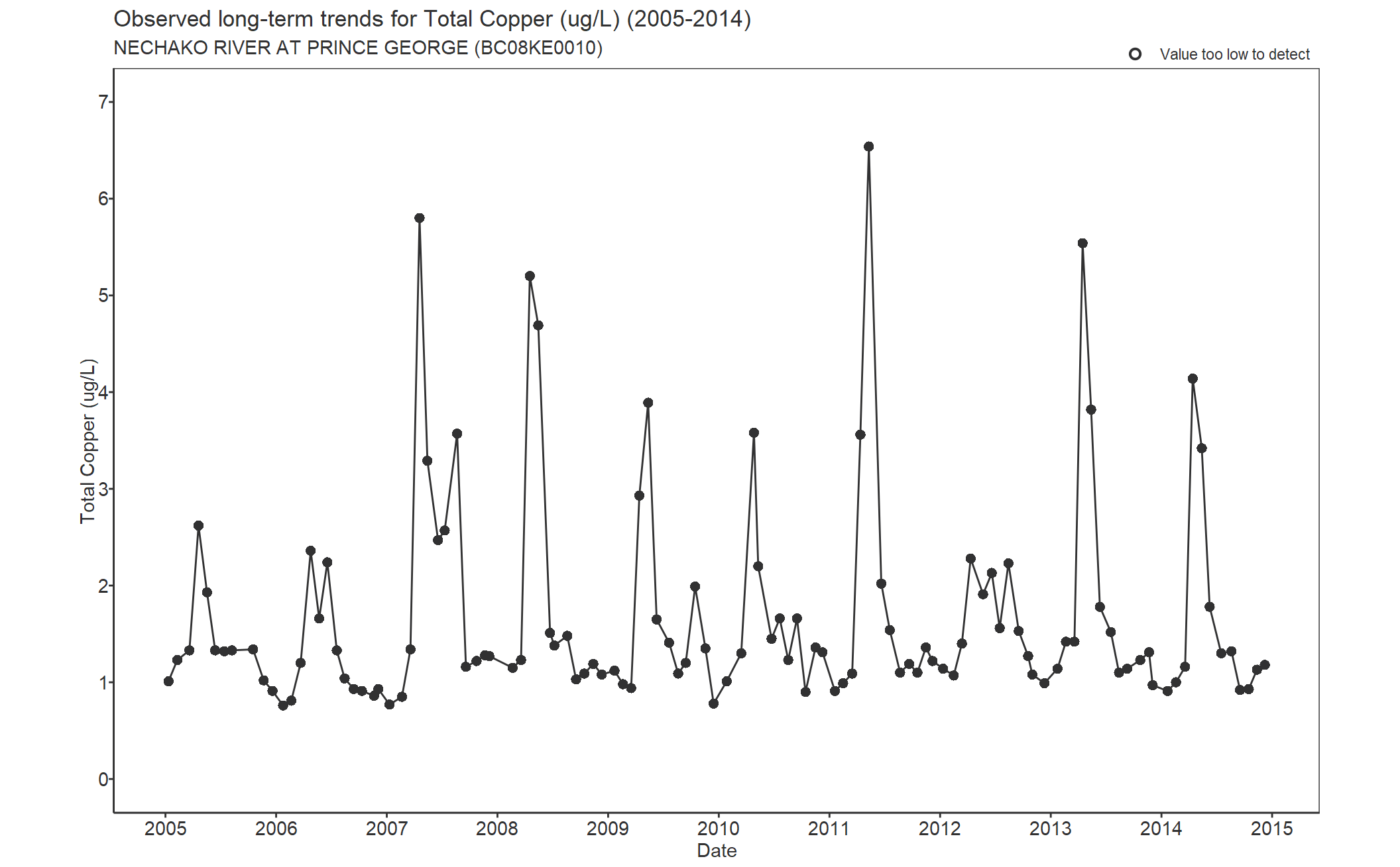 Observed long-term trends for Copper Total (2005-2014)