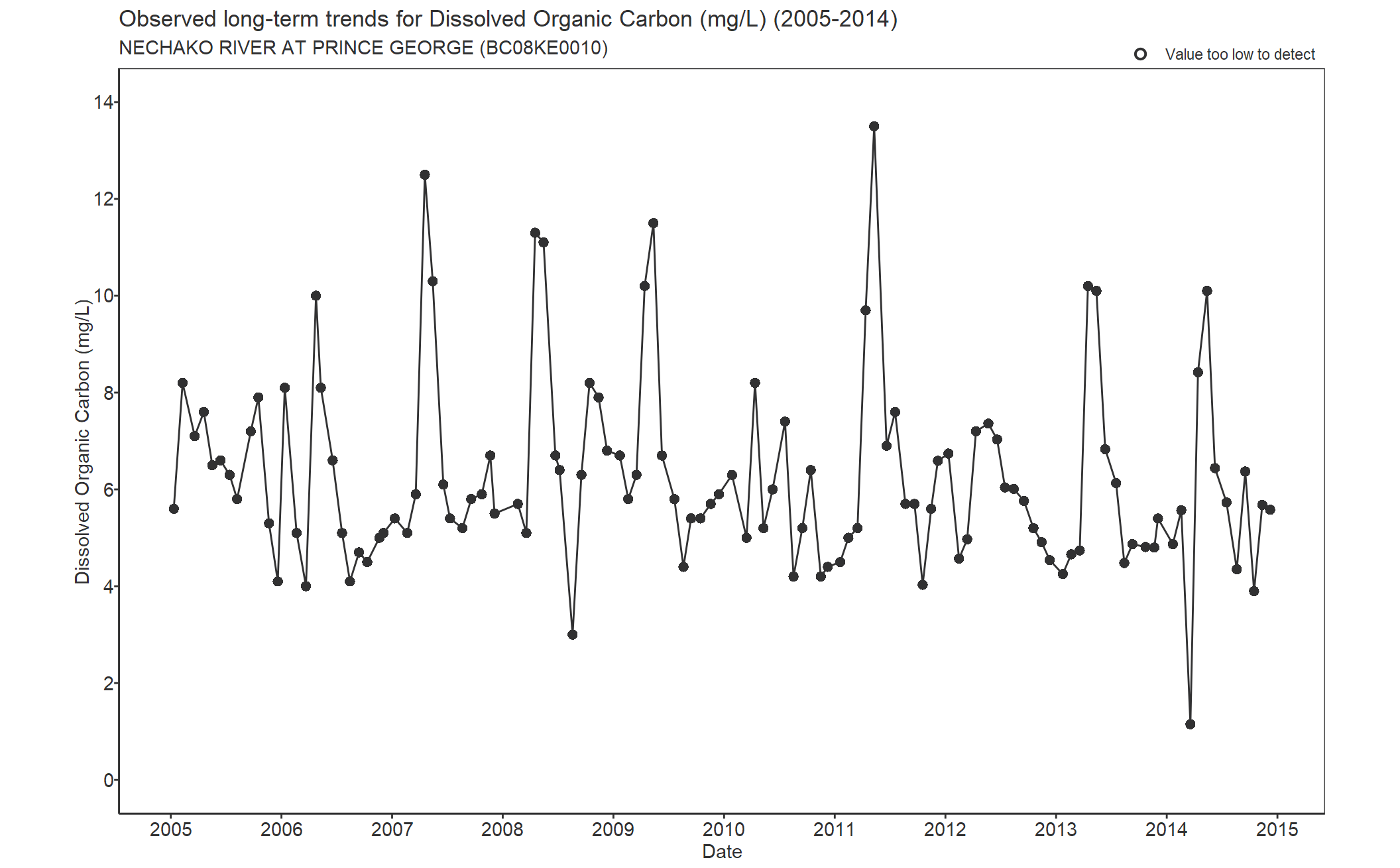 Observed long-term trends for Carbon Dissolved Organic (2005-2014)