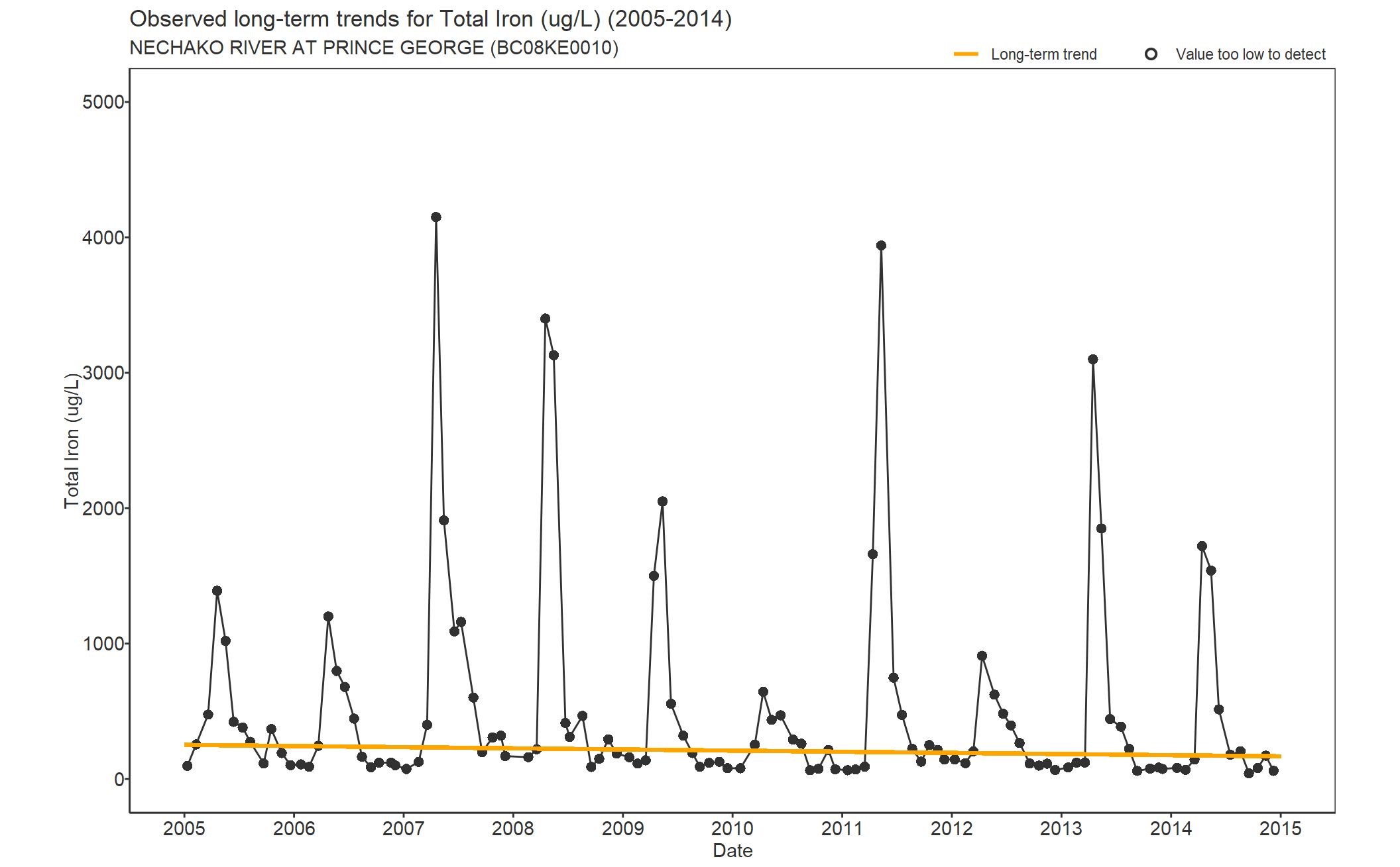 Observed long-term trends for Iron Total (2005-2014)