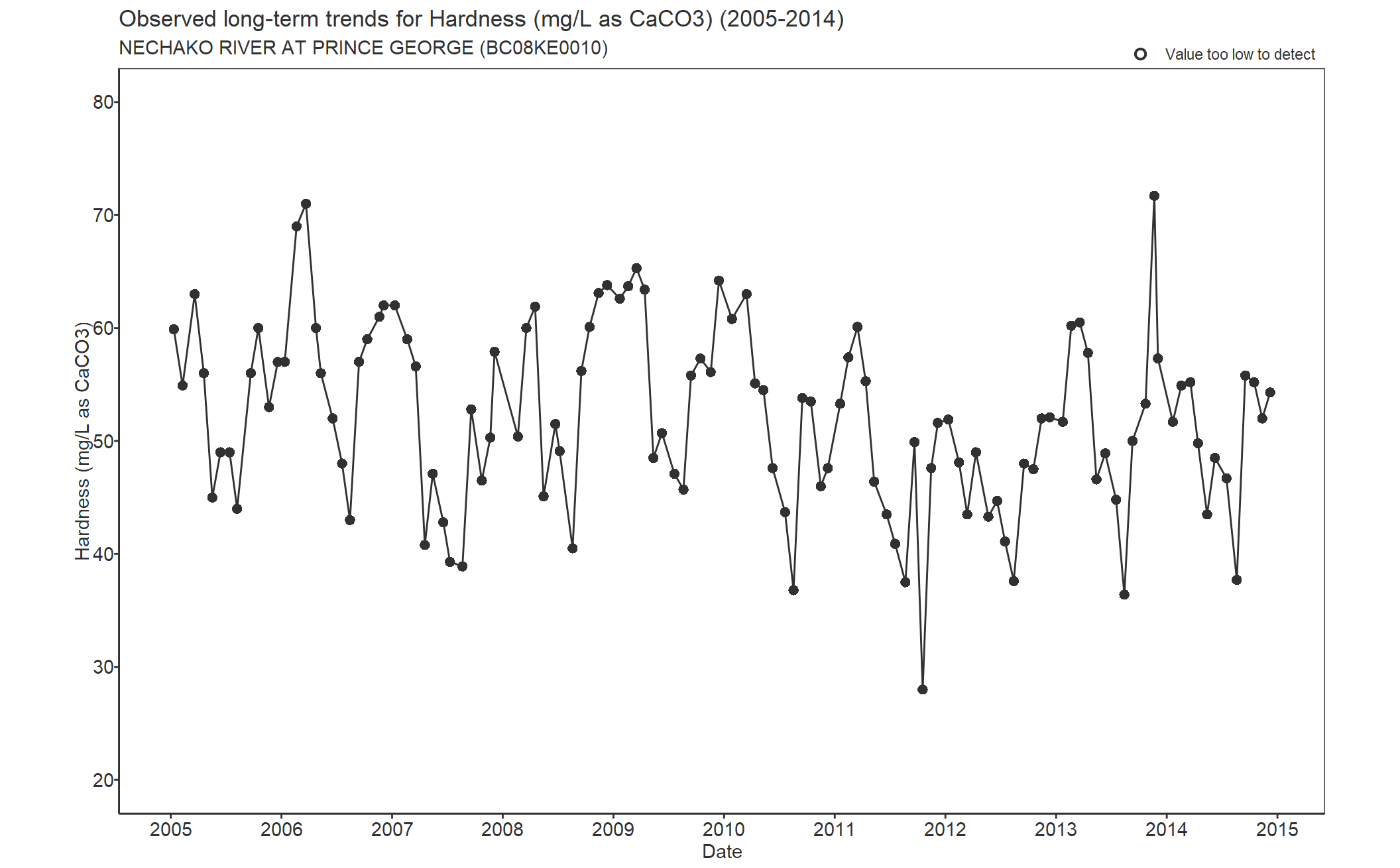 Observed long-term trends for Hardness Total CaCO3 (2005-2014)