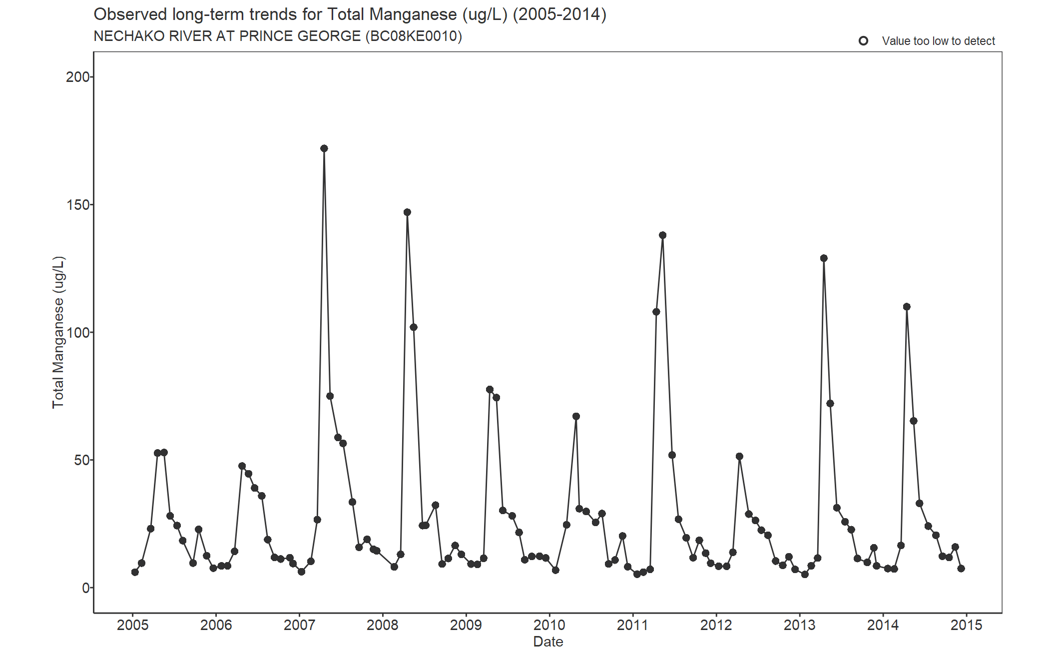 Observed long-term trends for Manganese Total (2005-2014)