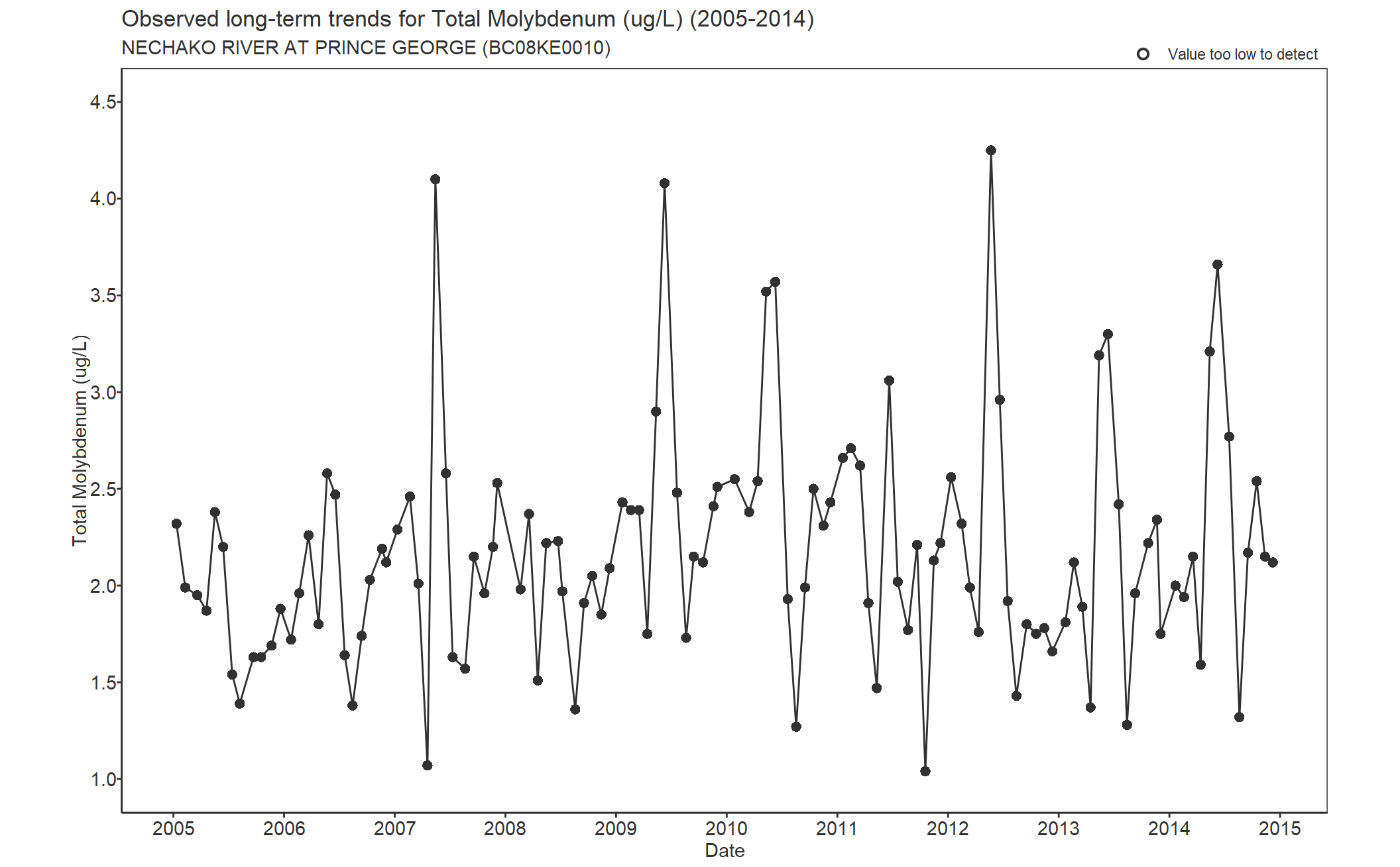 Observed long-term trends for Molybdenum Total (2005-2014)