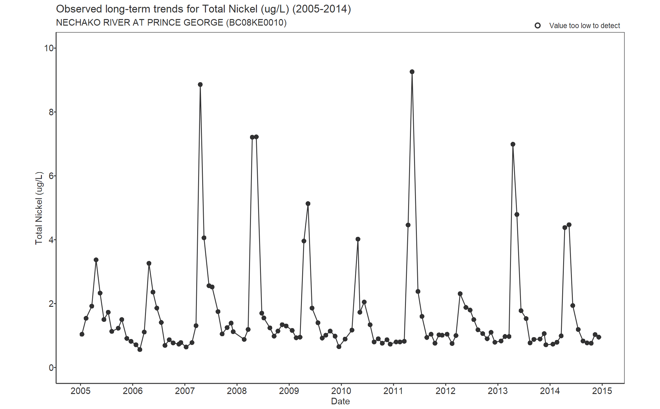 Observed long-term trends for Nickel Total (2005-2014)