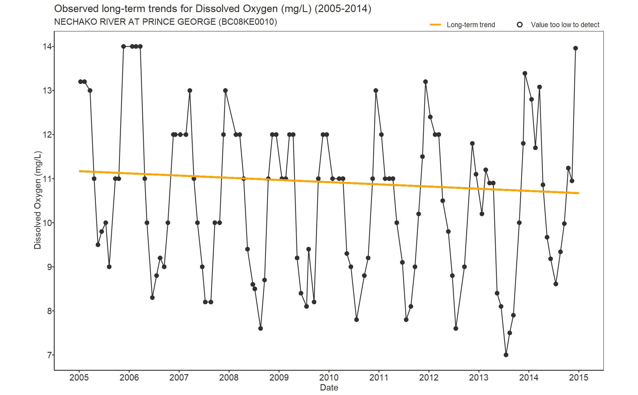 Observed long-term trends for Oxygen Dissolved (2005-2014)