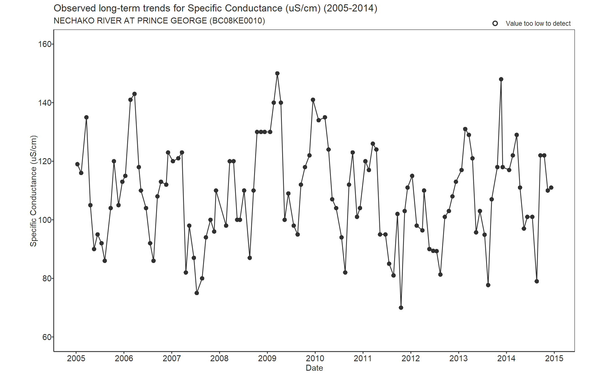 Observed long-term trends for Specific Conductivity (2005-2014)