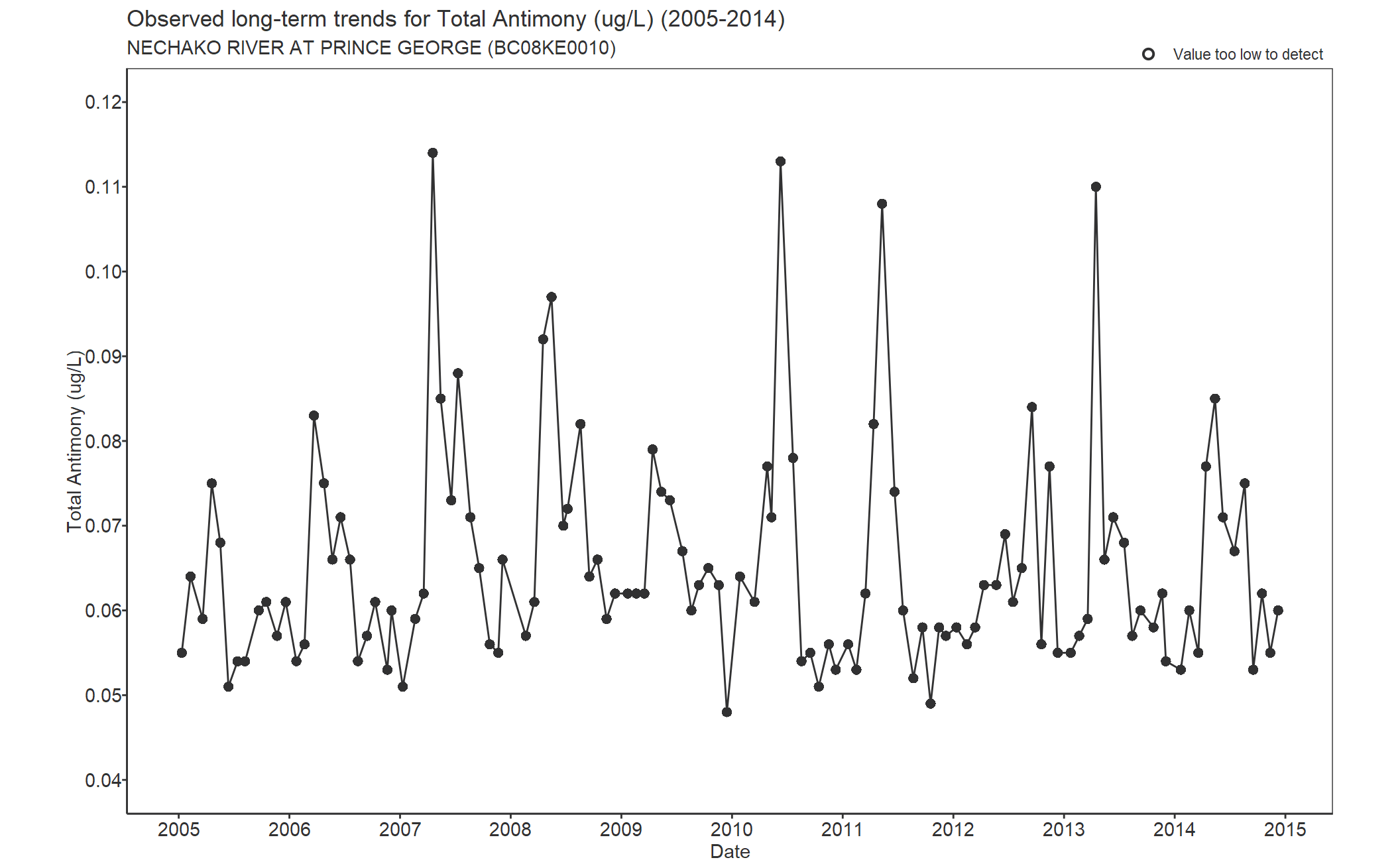 Observed long-term trends for Antimony Total (2005-2014)