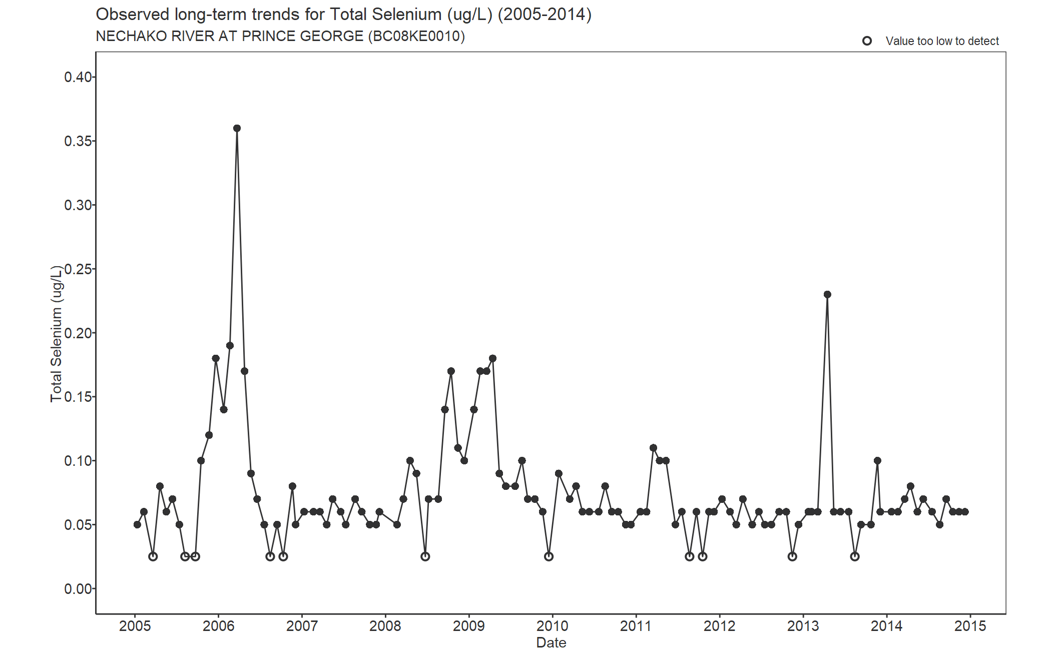 Observed long-term trends for Selenium Total (2005-2014)