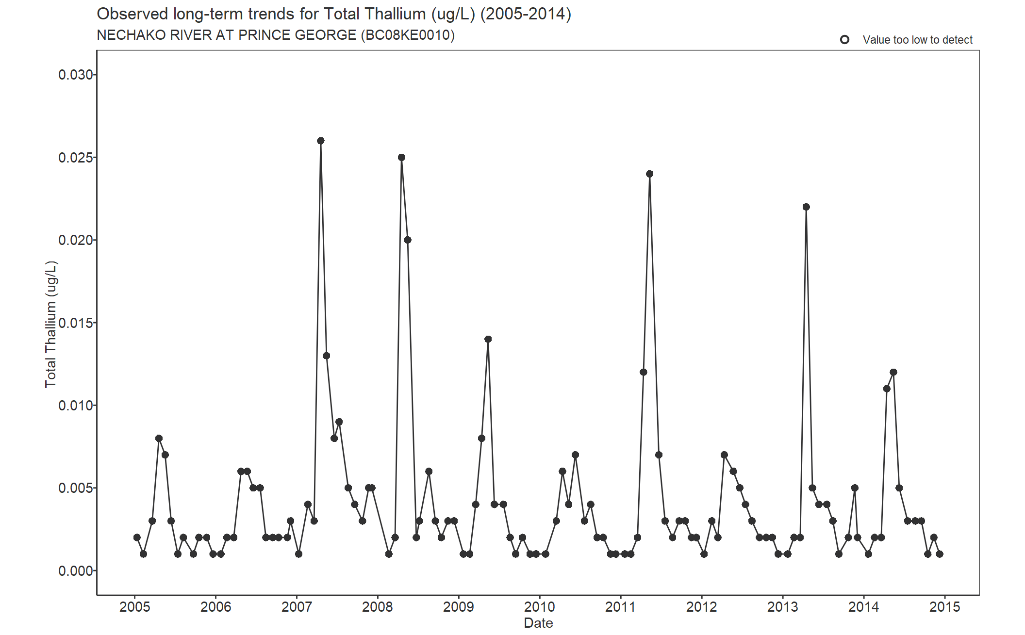 Observed long-term trends for Thallium Total (2005-2014)