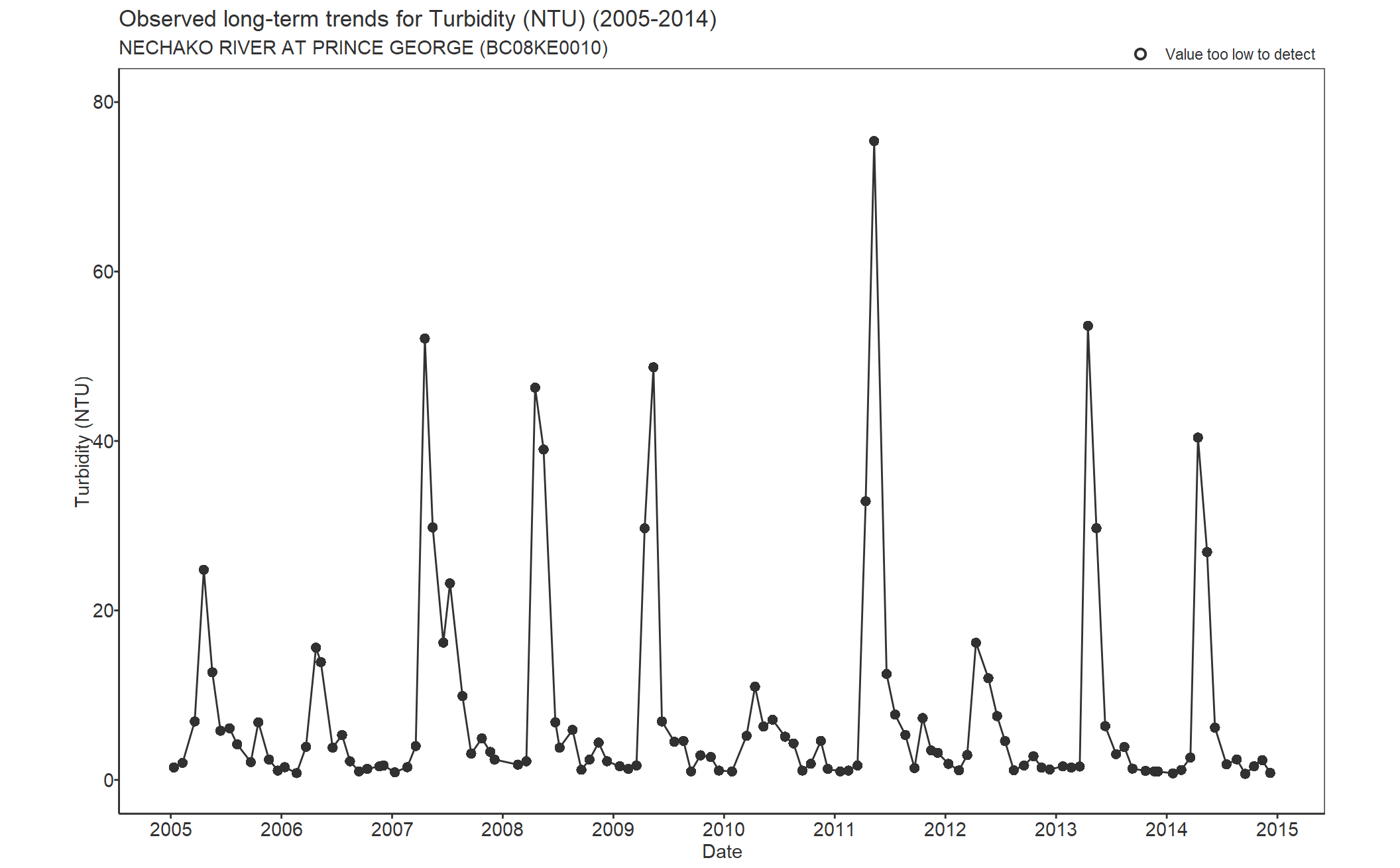 Observed long-term trends for Turbidity (2005-2014)