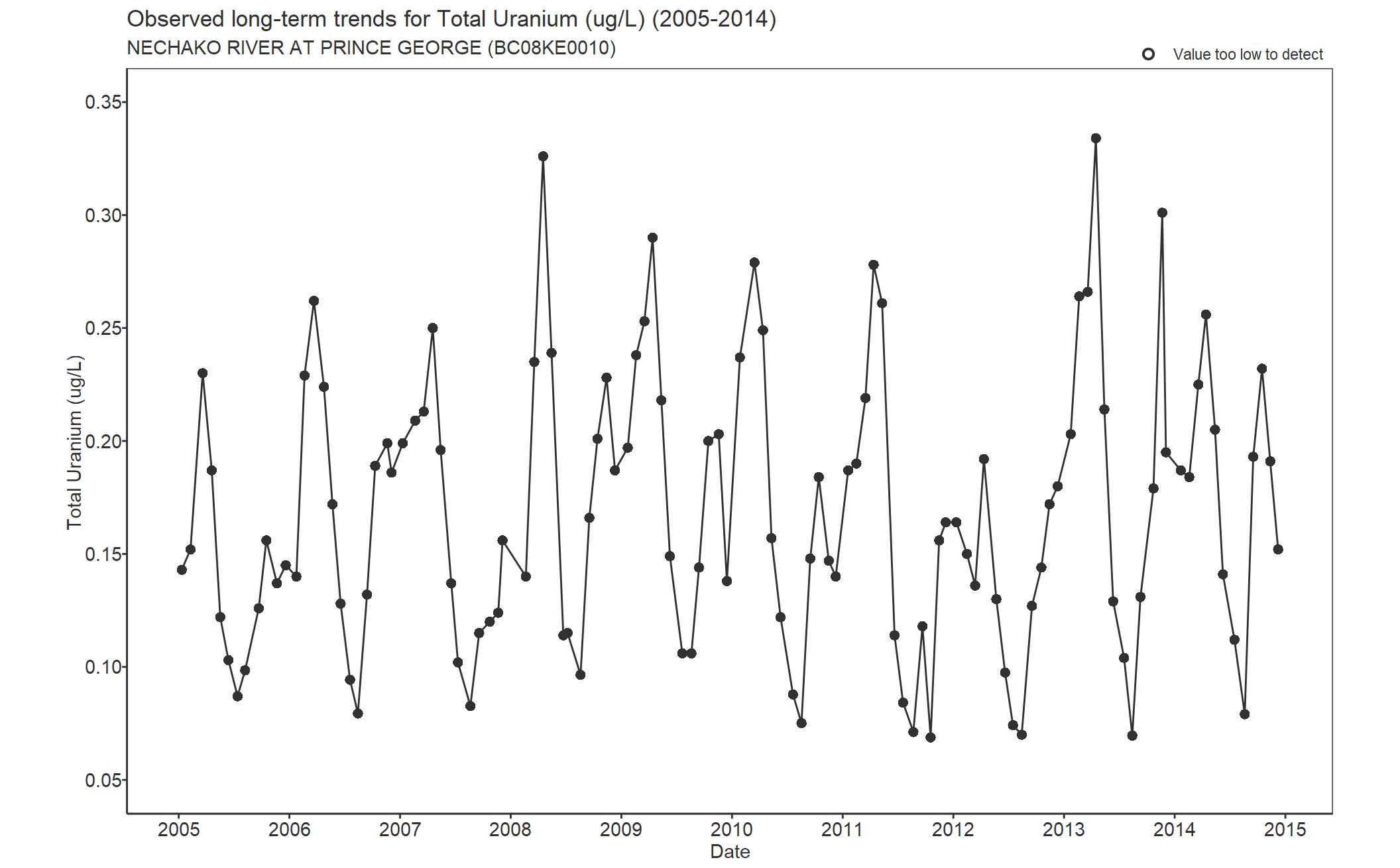 Observed long-term trends for Uranium Total (2005-2014)