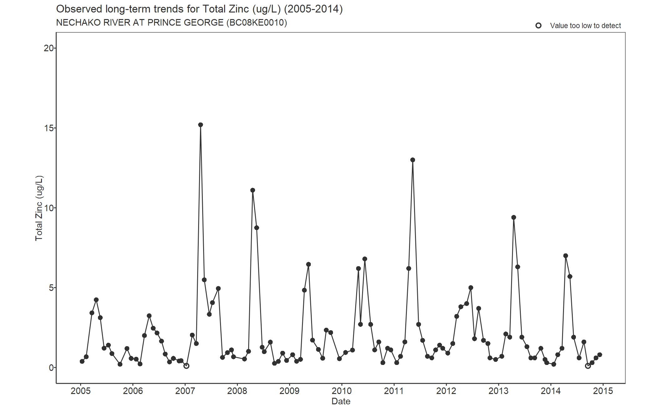 Observed long-term trends for Zinc Total (2005-2014)