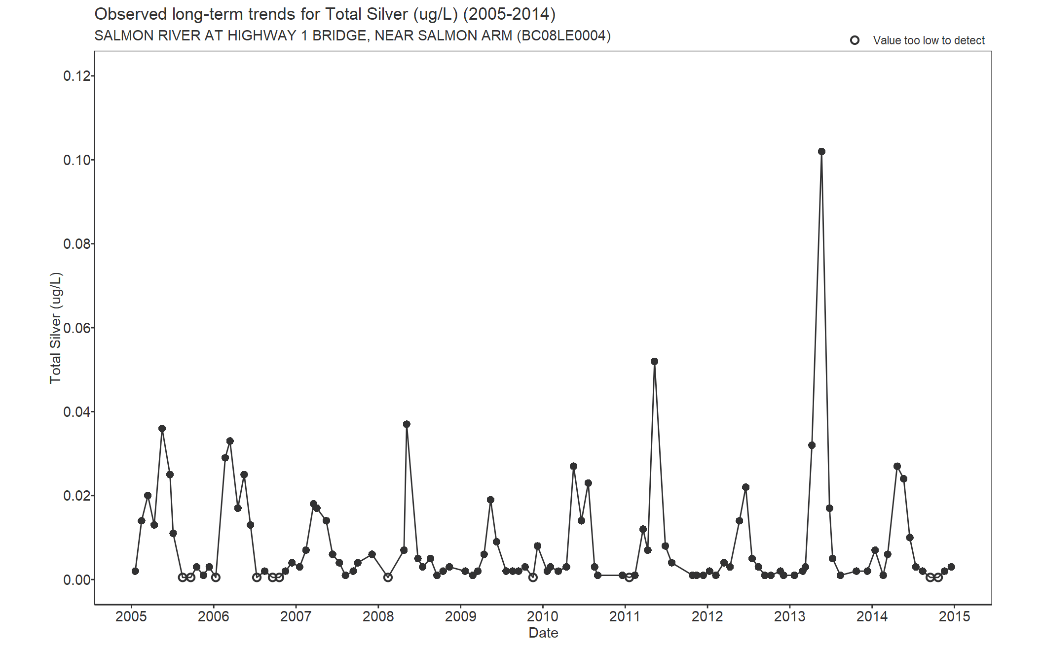 Observed long-term trends for Silver Total (2005-2014)