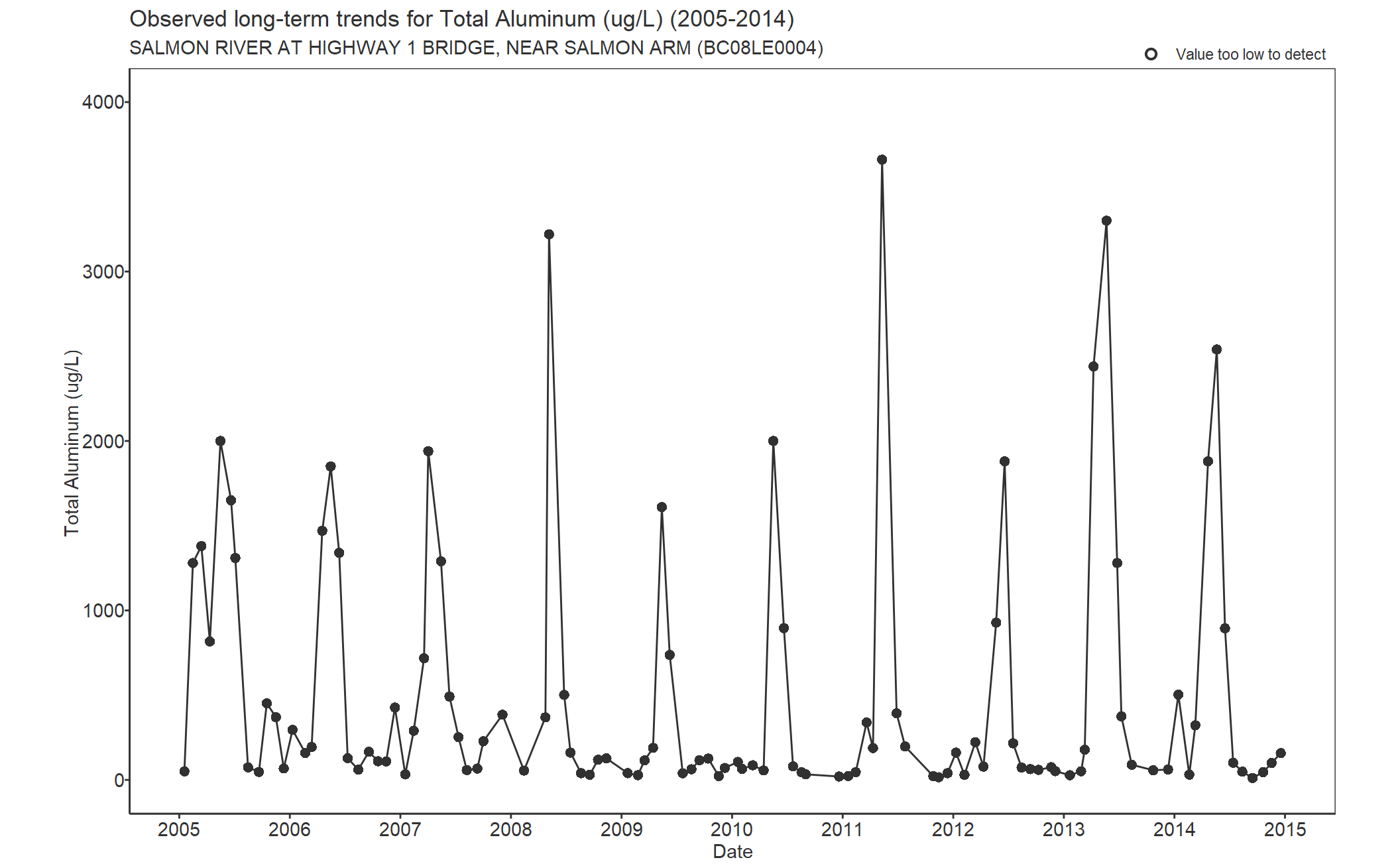 Observed long-term trends for Aluminum Total (2005-2014)