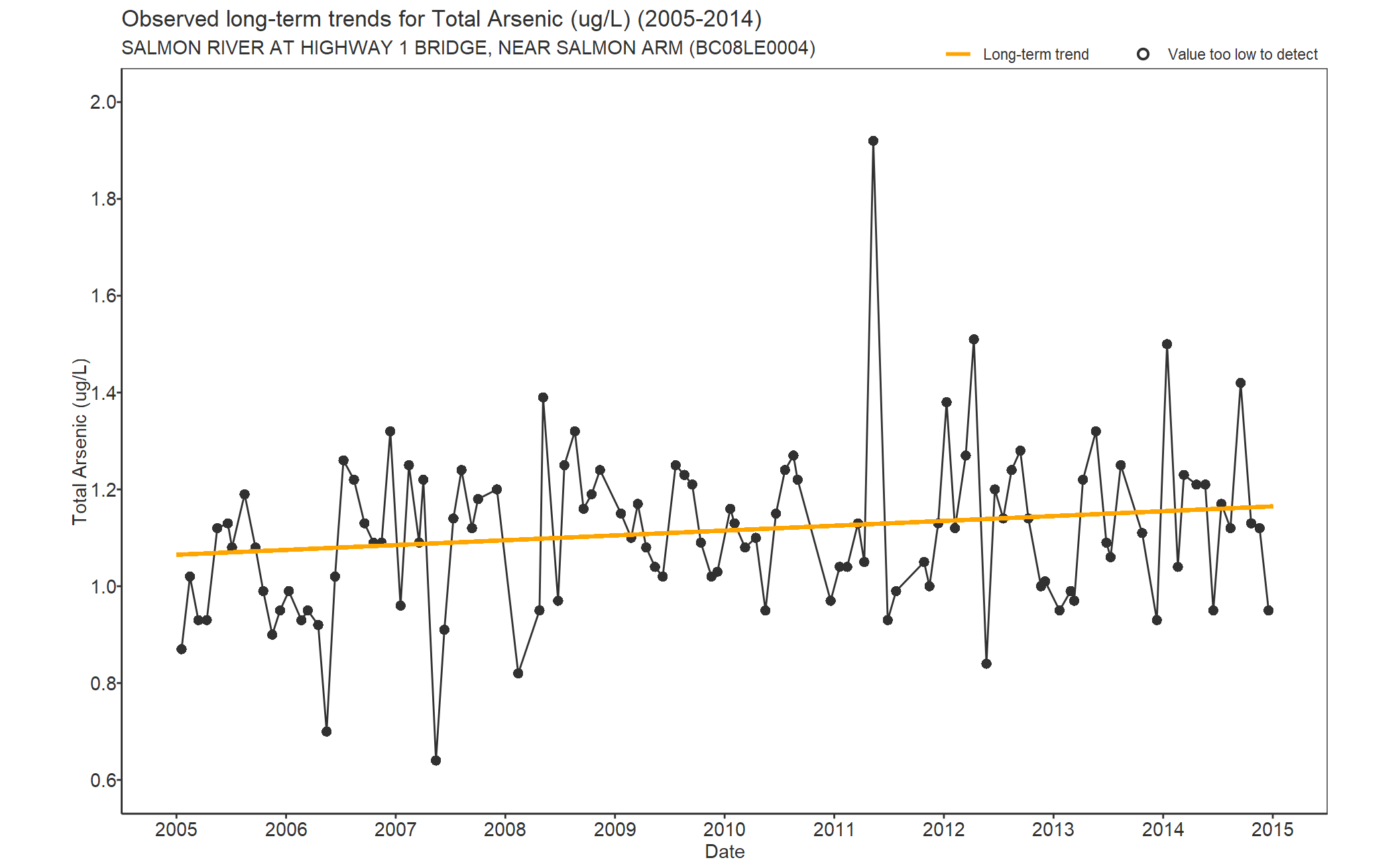 Observed long-term trends for Arsenic Total (2005-2014)