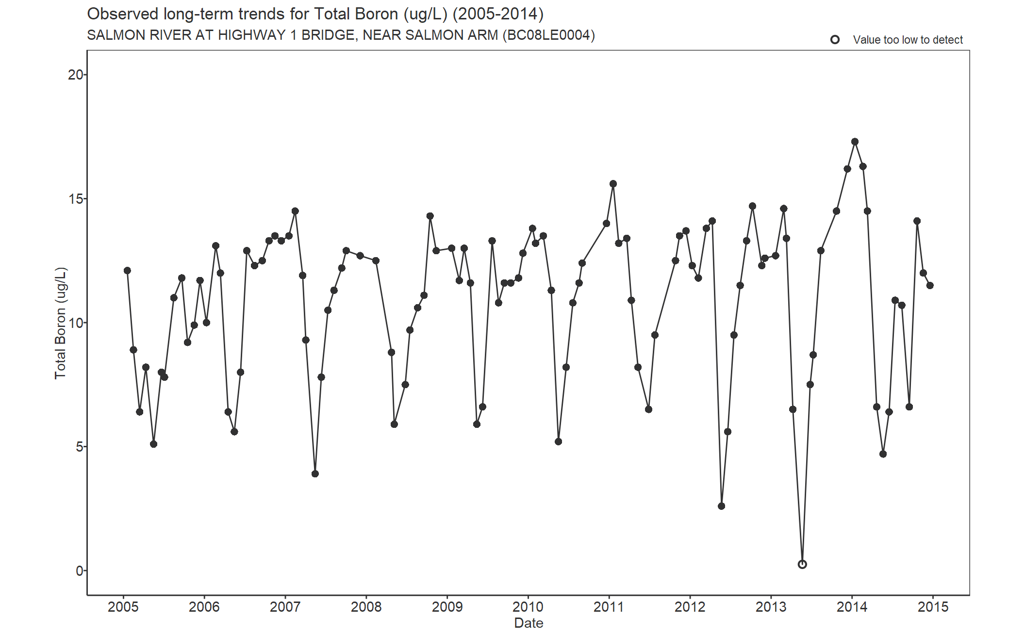 Observed long-term trends for Boron Total (2005-2014)