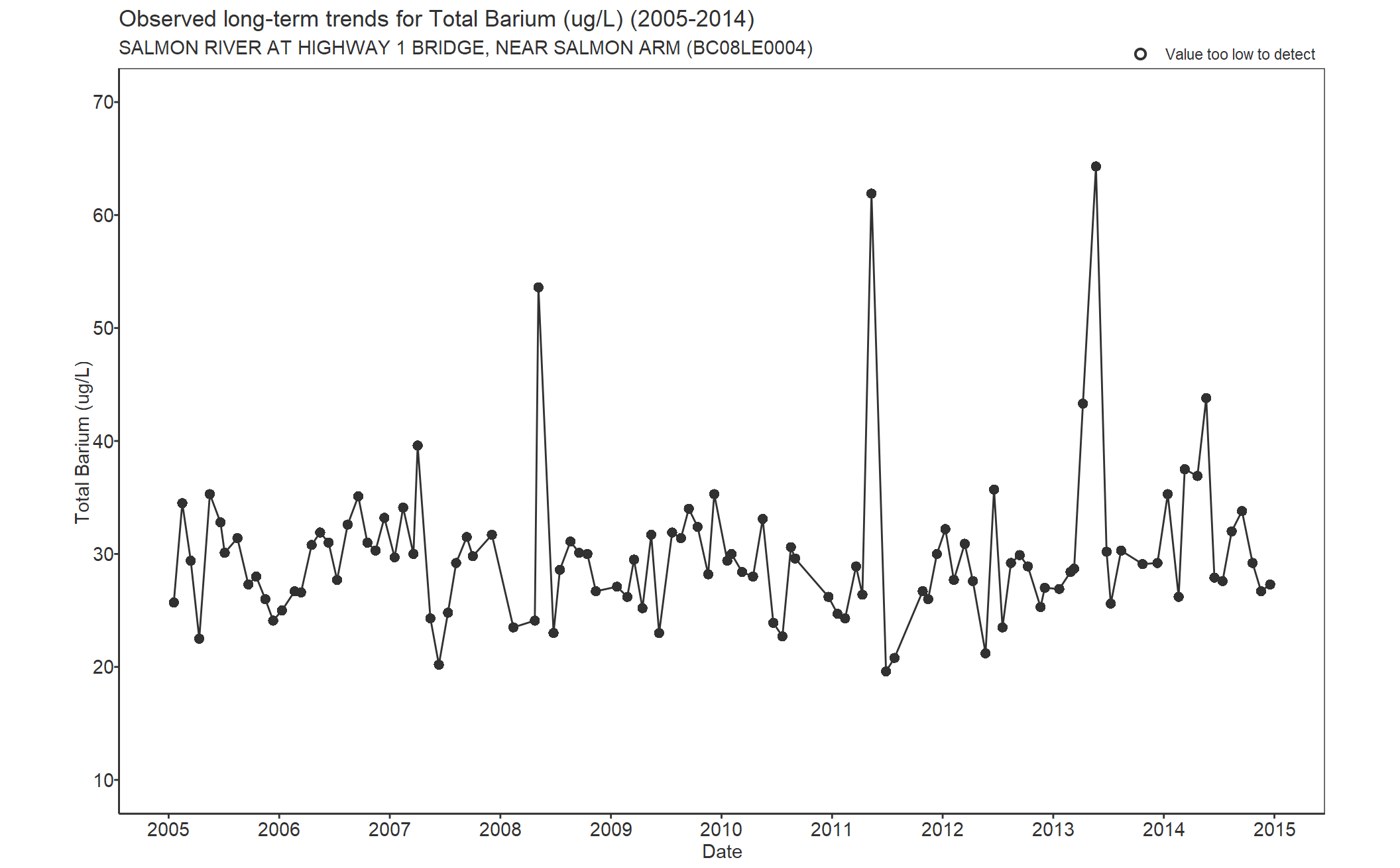 Observed long-term trends for Barium Total (2005-2014)