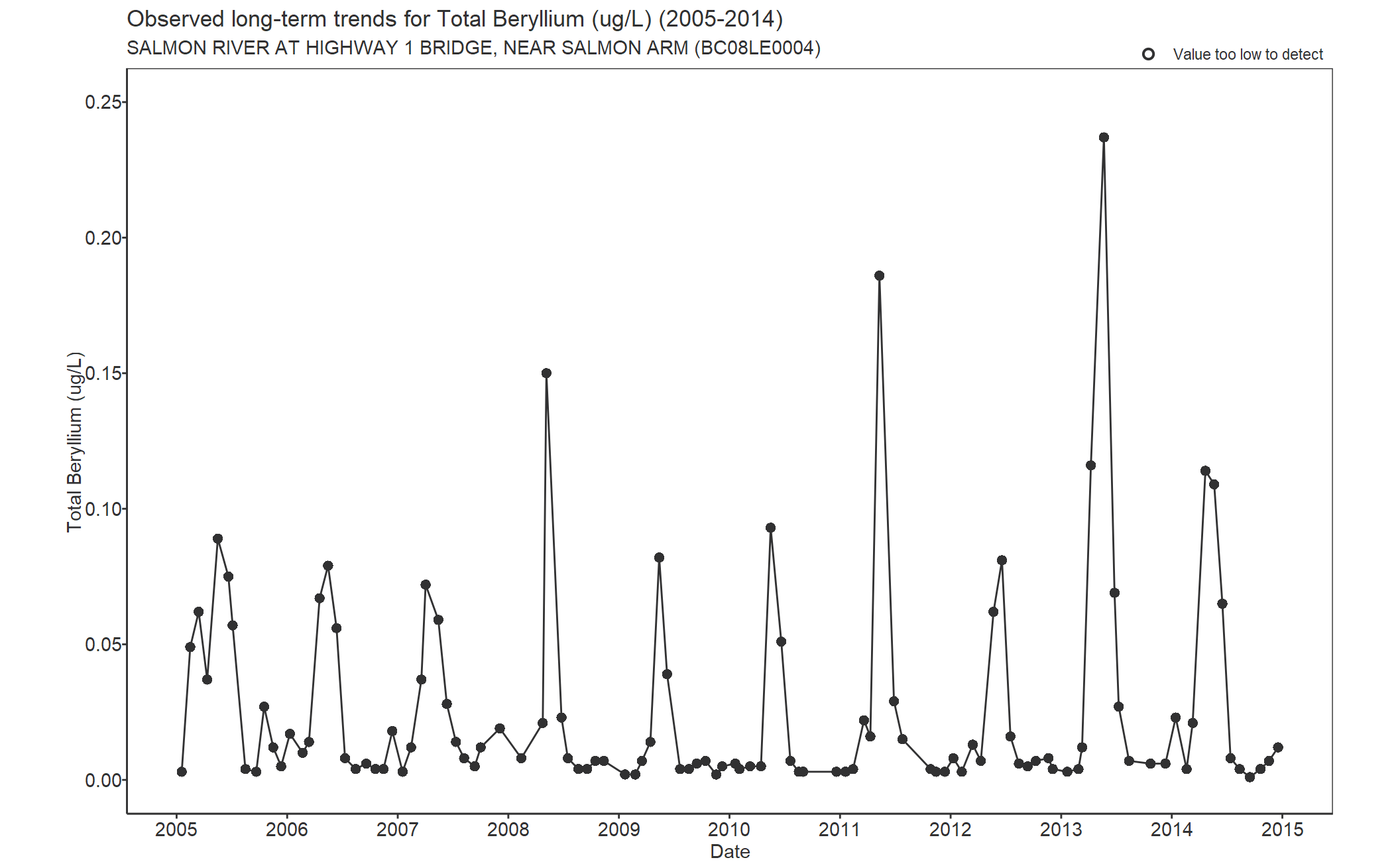 Observed long-term trends for Beryllium Total (2005-2014)