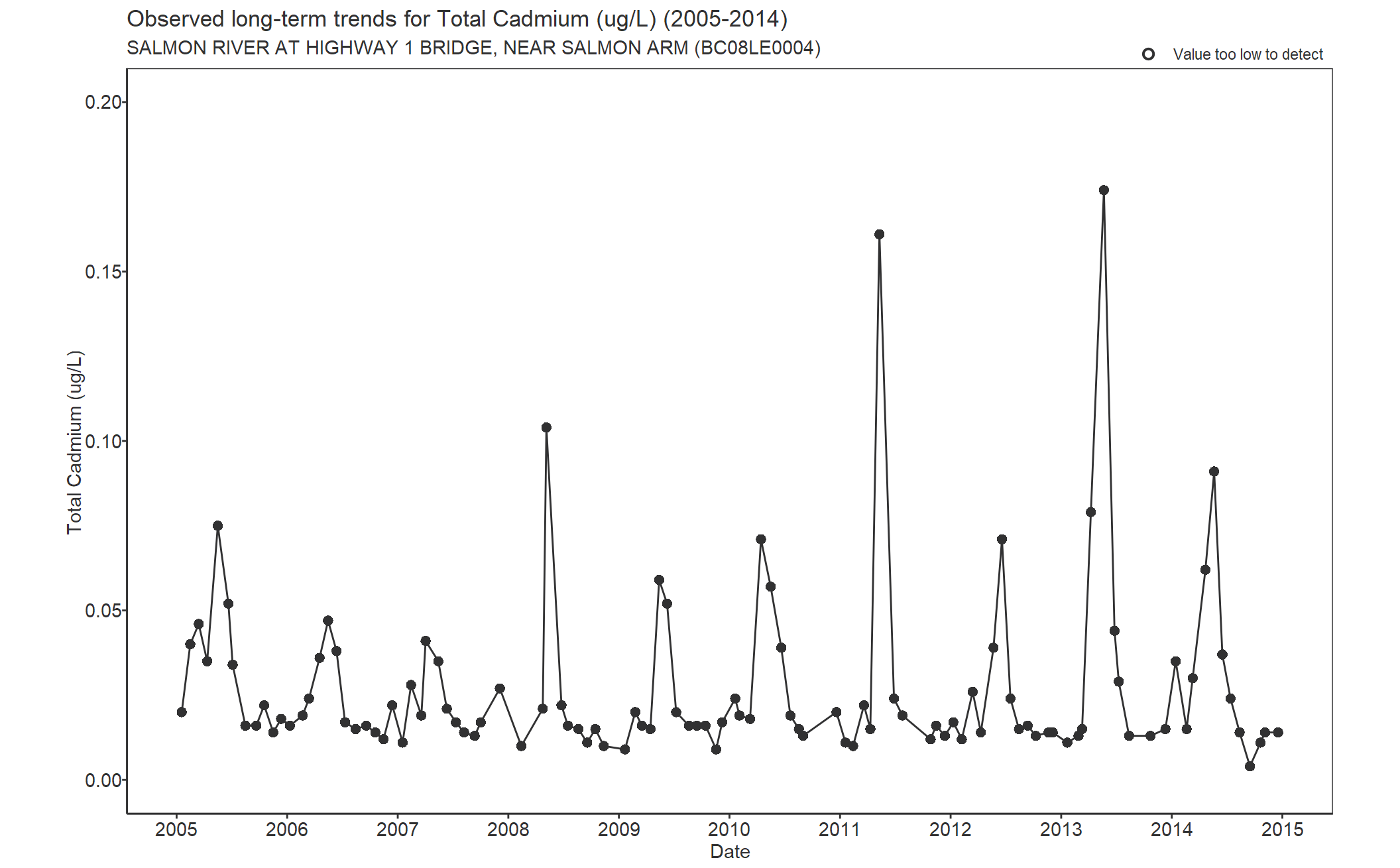 Observed long-term trends for Cadmium Total (2005-2014)