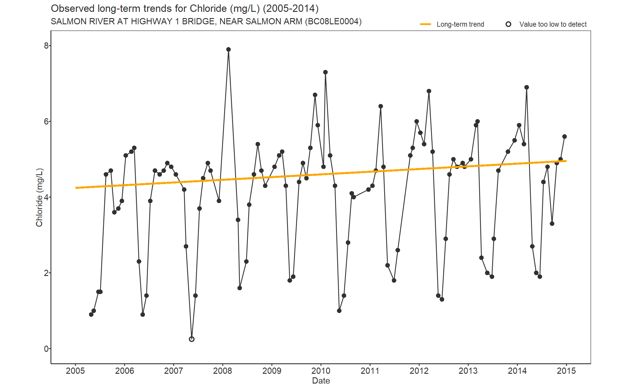 Observed long-term trends for Chloride (2005-2014)