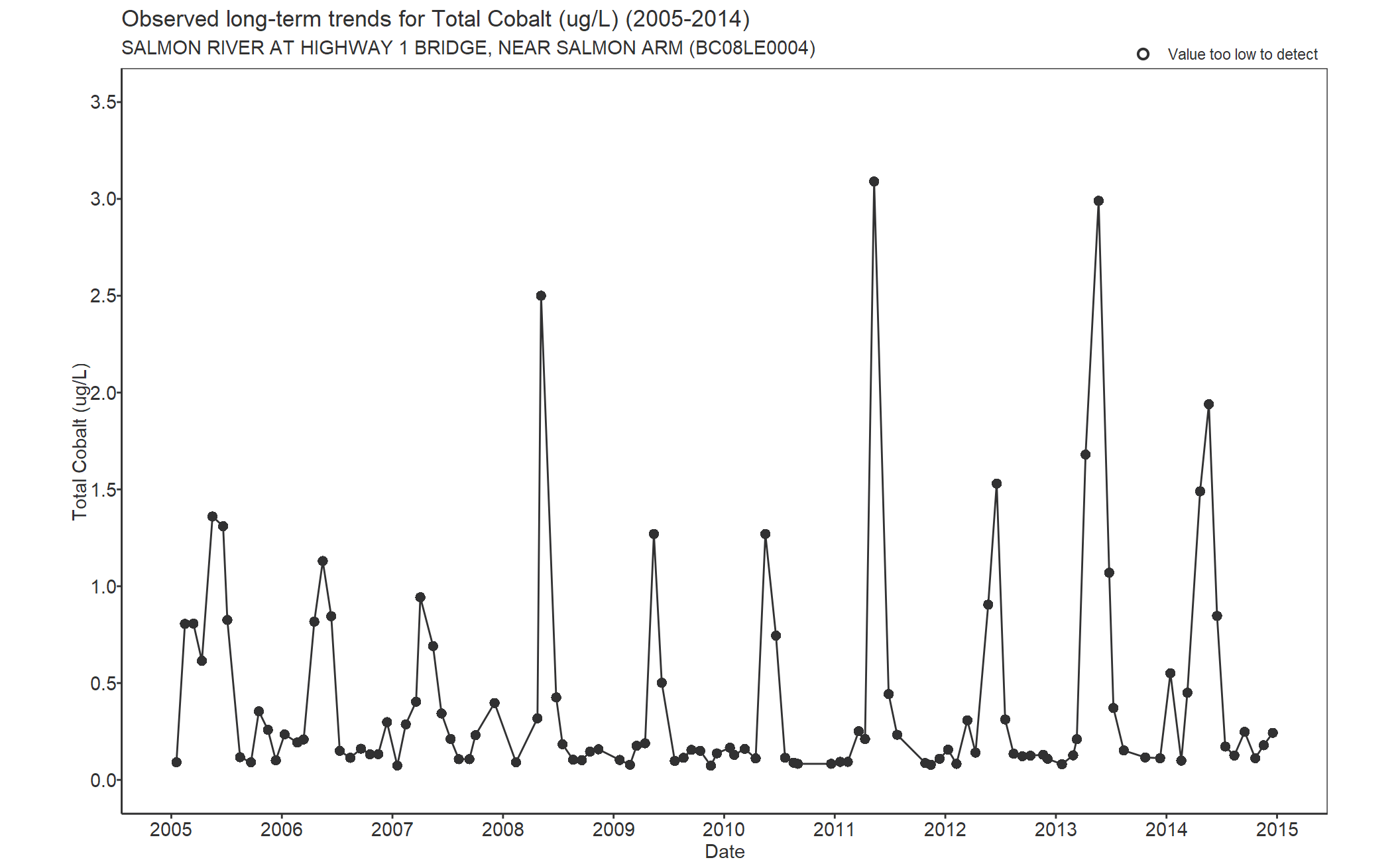 Observed long-term trends for Cobalt Total (2005-2014)