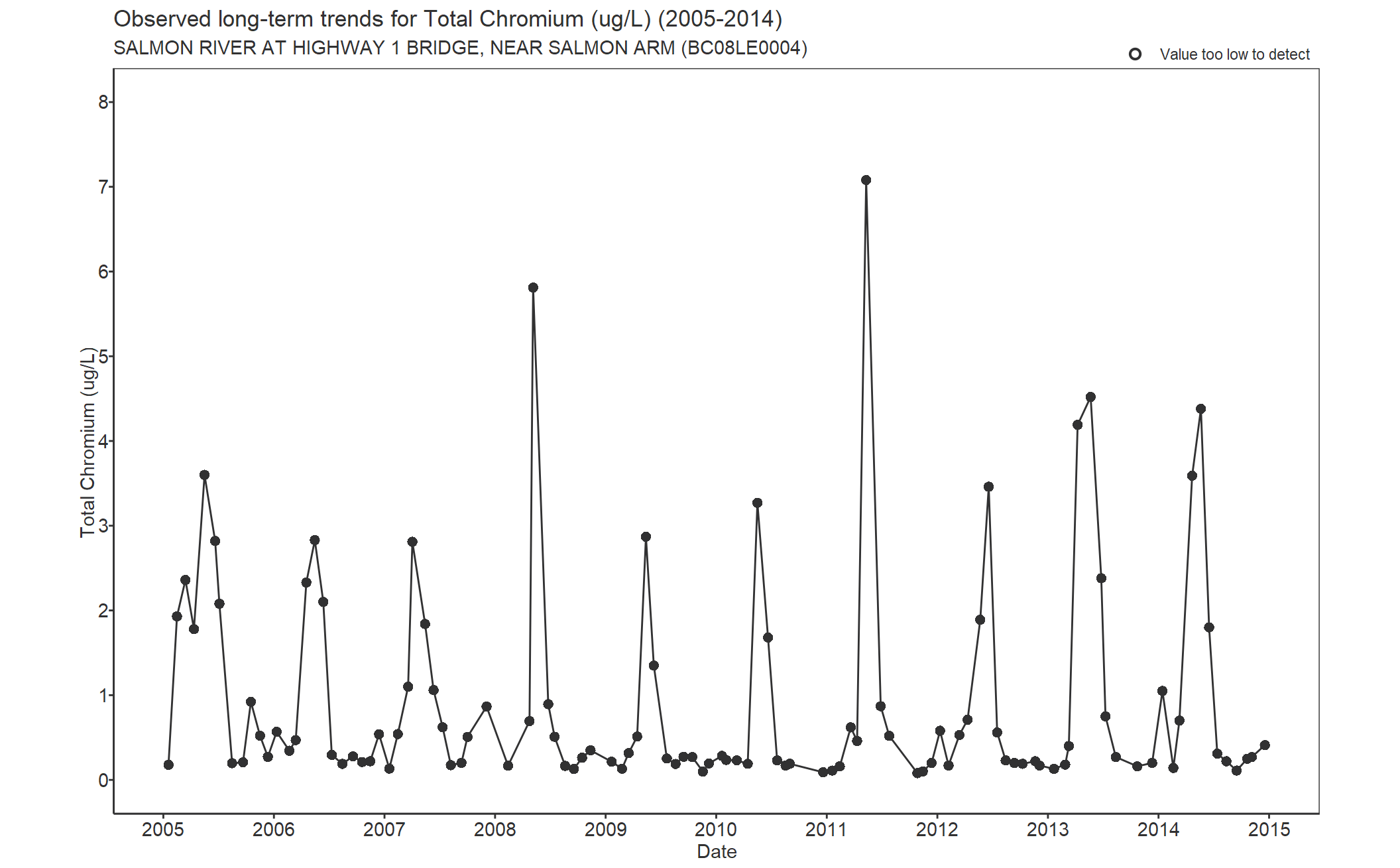 Observed long-term trends for Chromium Total (2005-2014)