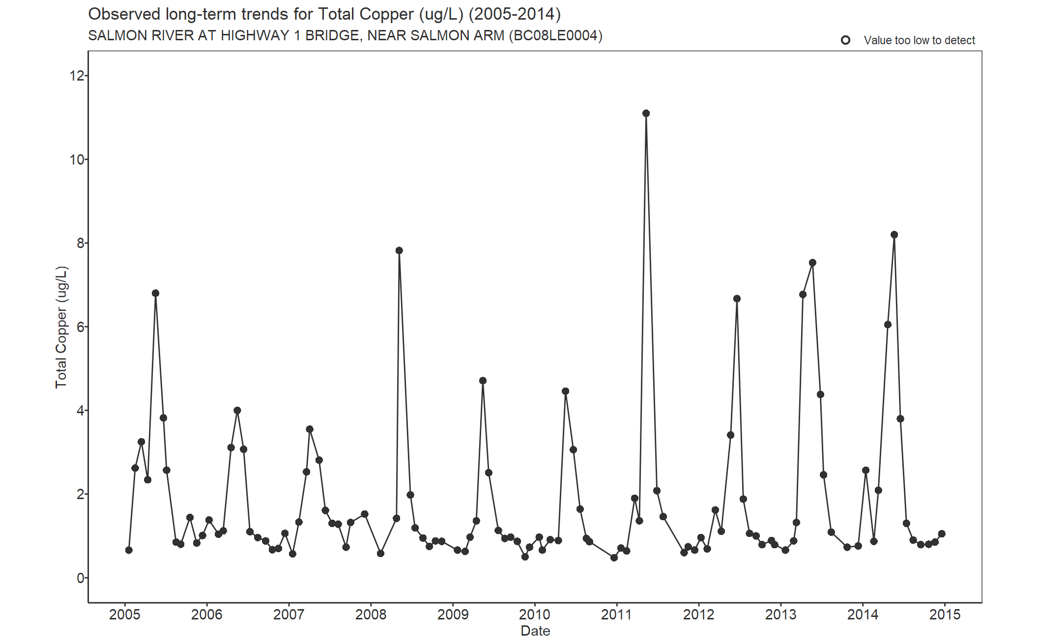 Observed long-term trends for Copper Total (2005-2014)