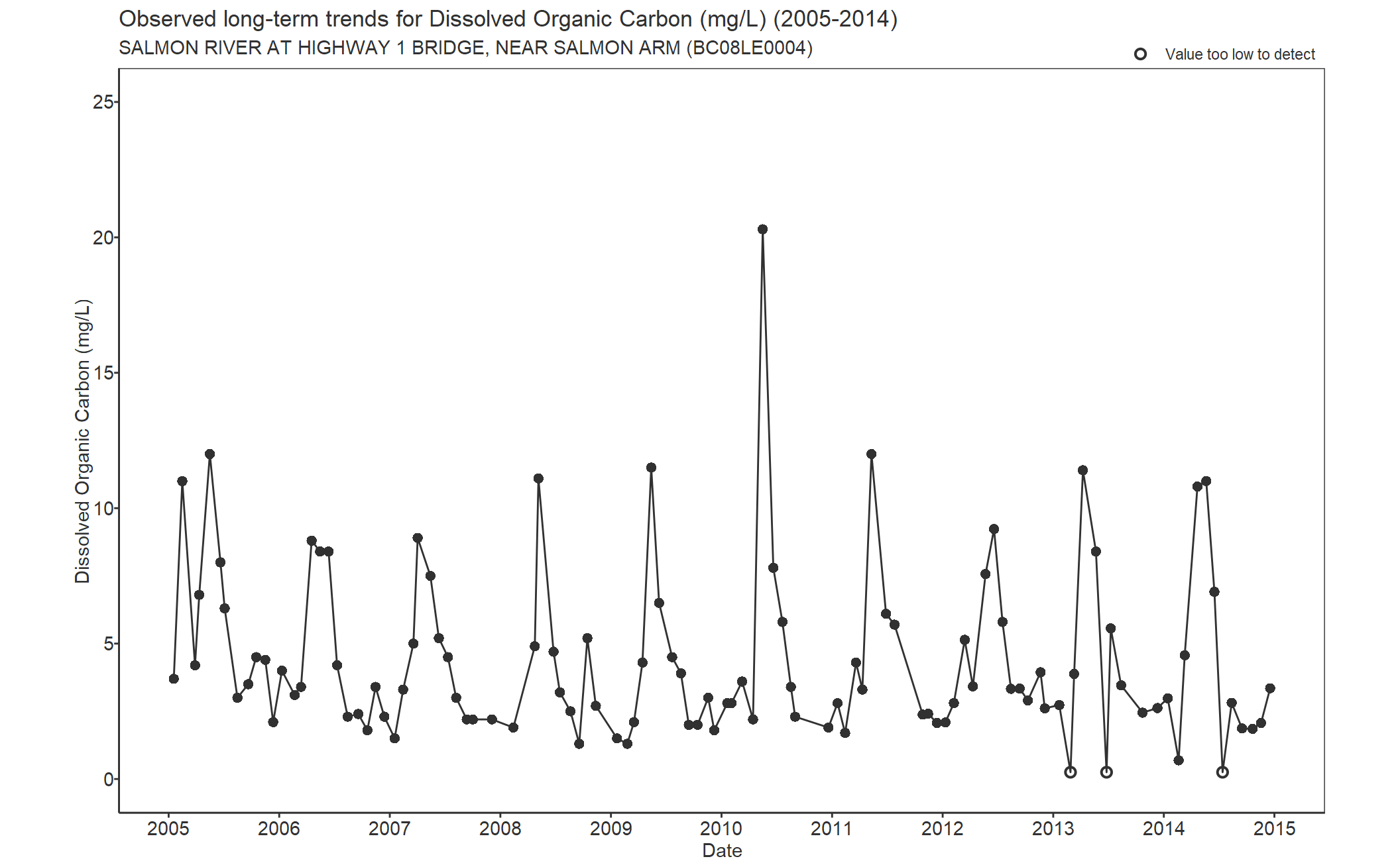 Observed long-term trends for Carbon Dissolved Organic (2005-2014)