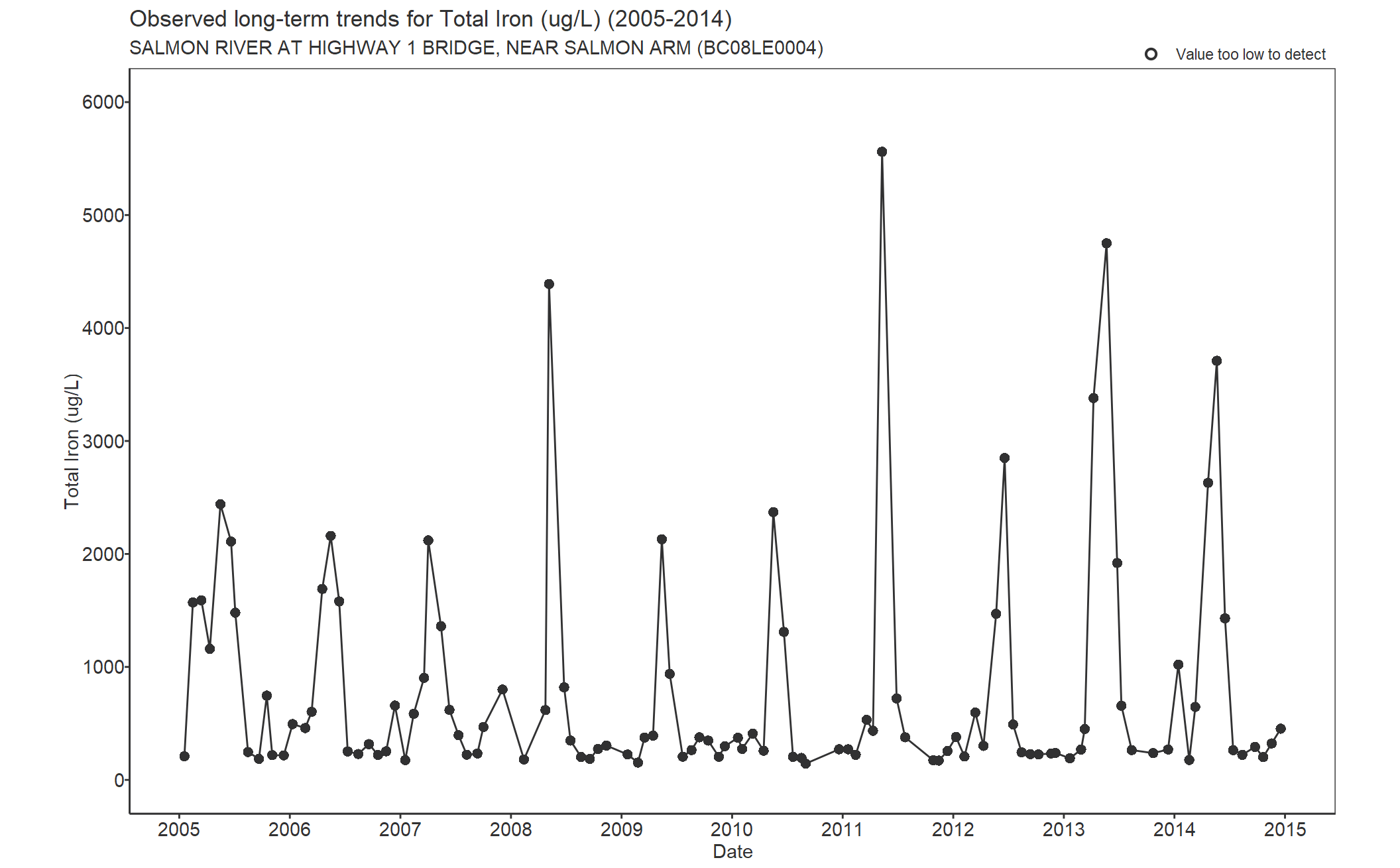 Observed long-term trends for Iron Total (2005-2014)