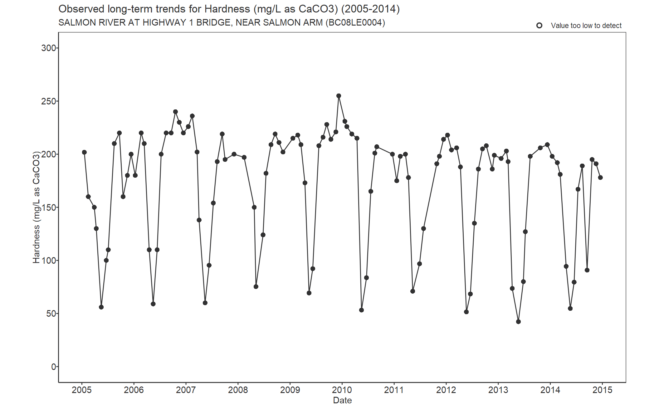 Observed long-term trends for Hardness Total CaCO3 (2005-2014)