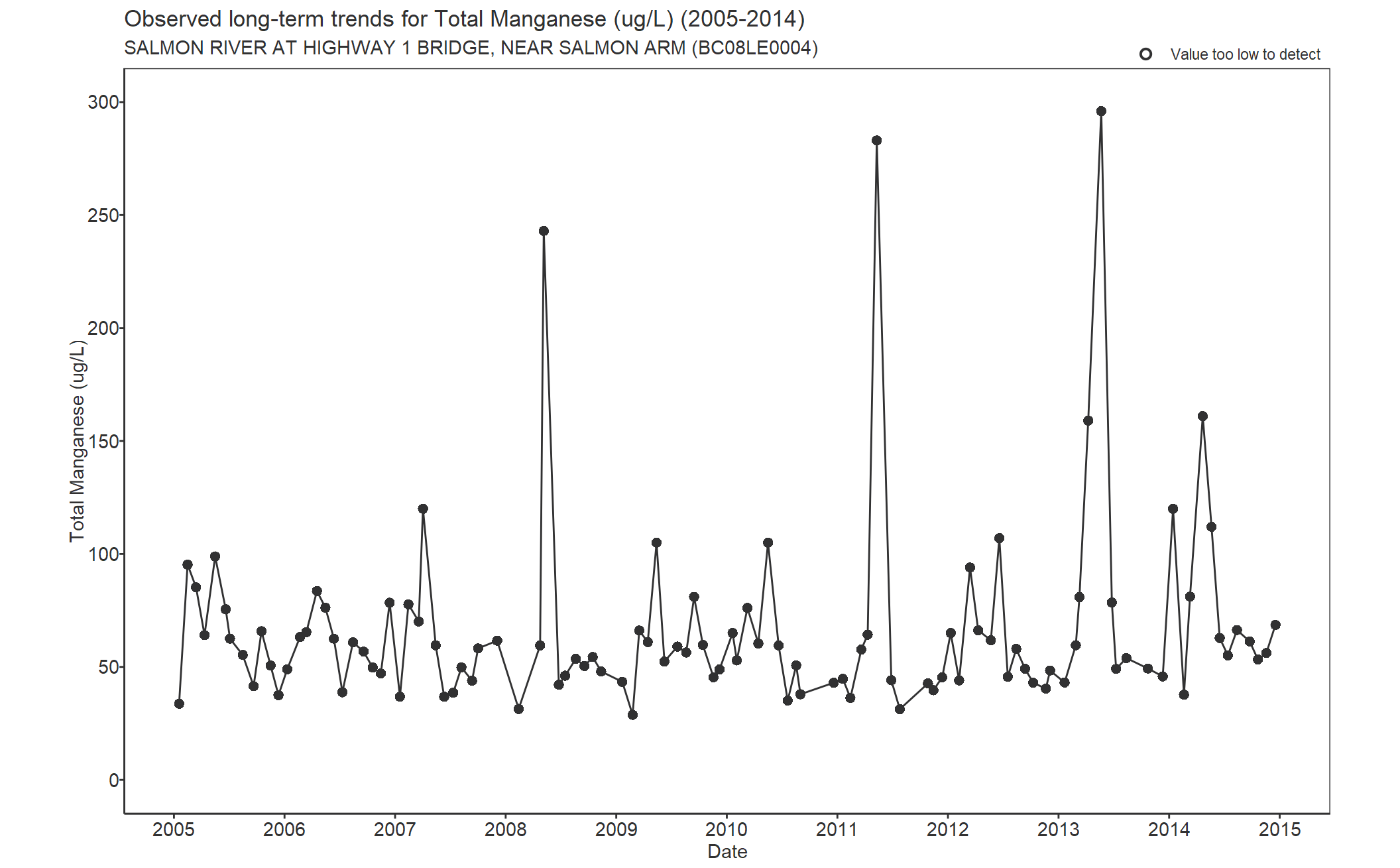 Observed long-term trends for Manganese Total (2005-2014)
