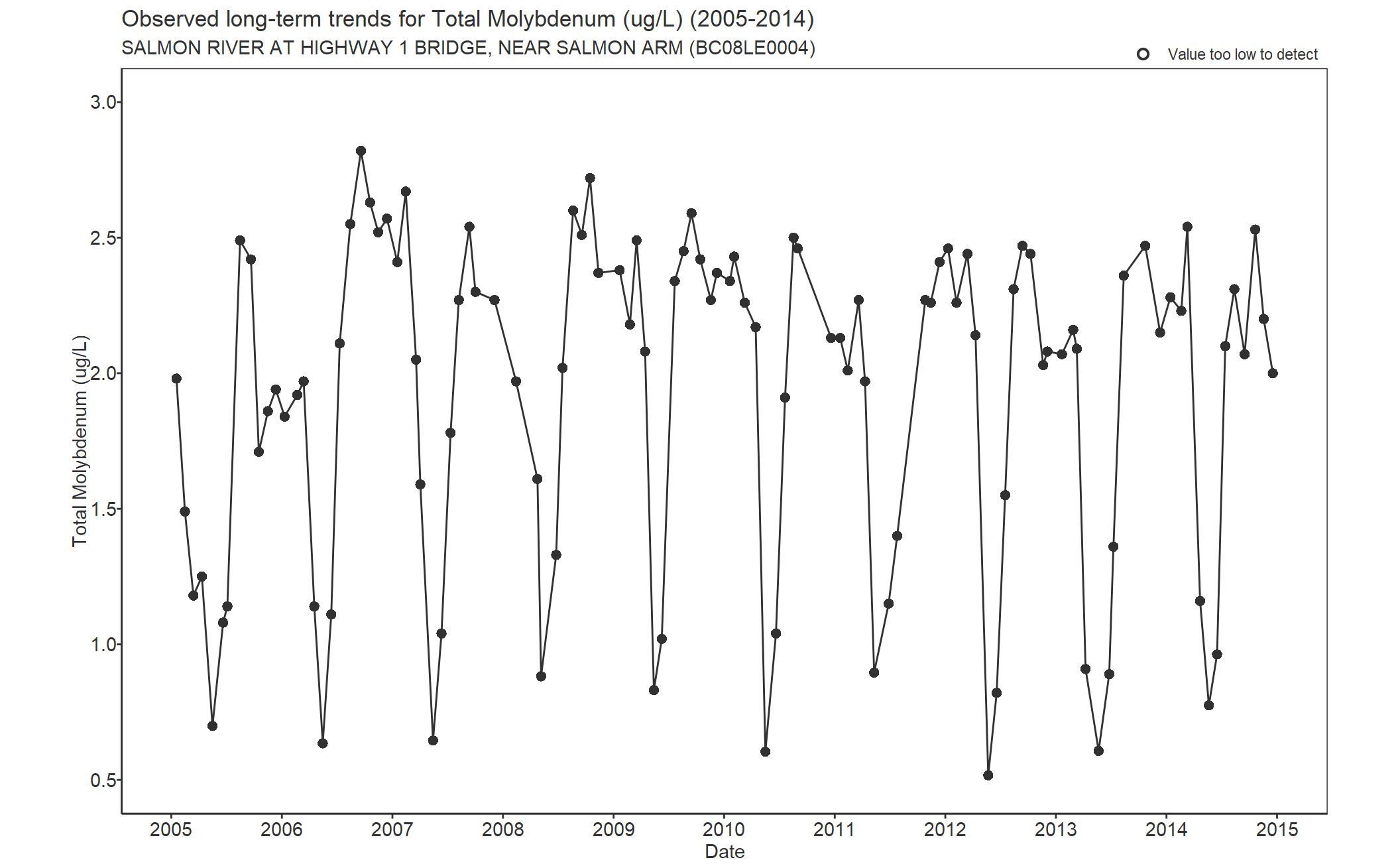 Observed long-term trends for Molybdenum Total (2005-2014)