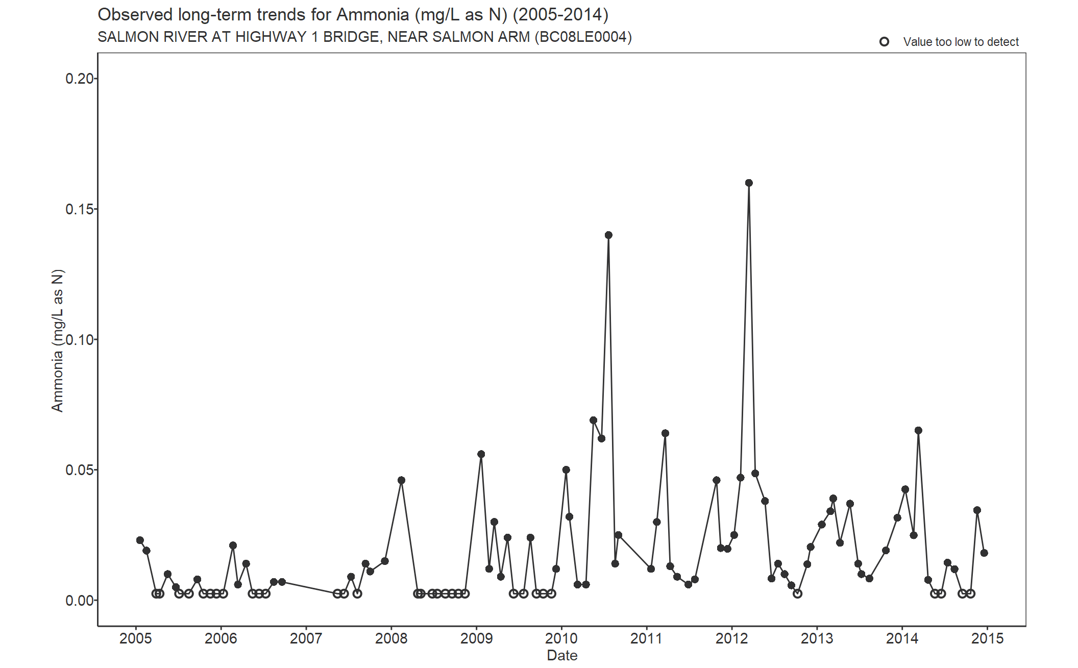 Observed long-term trends for Ammonia (2005-2014)