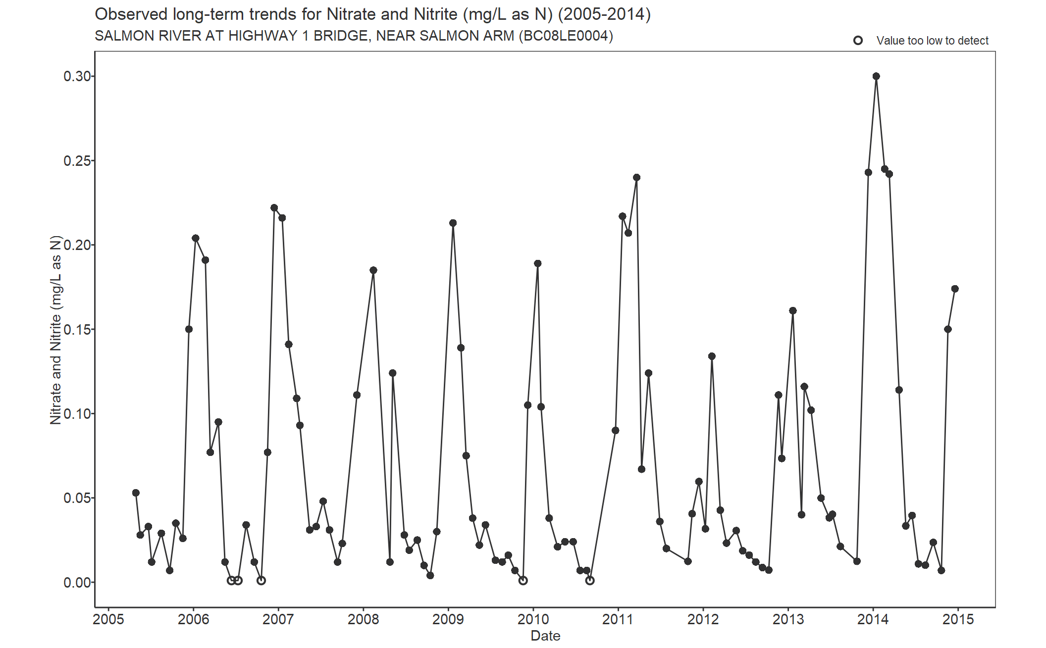 Observed long-term trends for Nitrate and Nitrite (2005-2014)